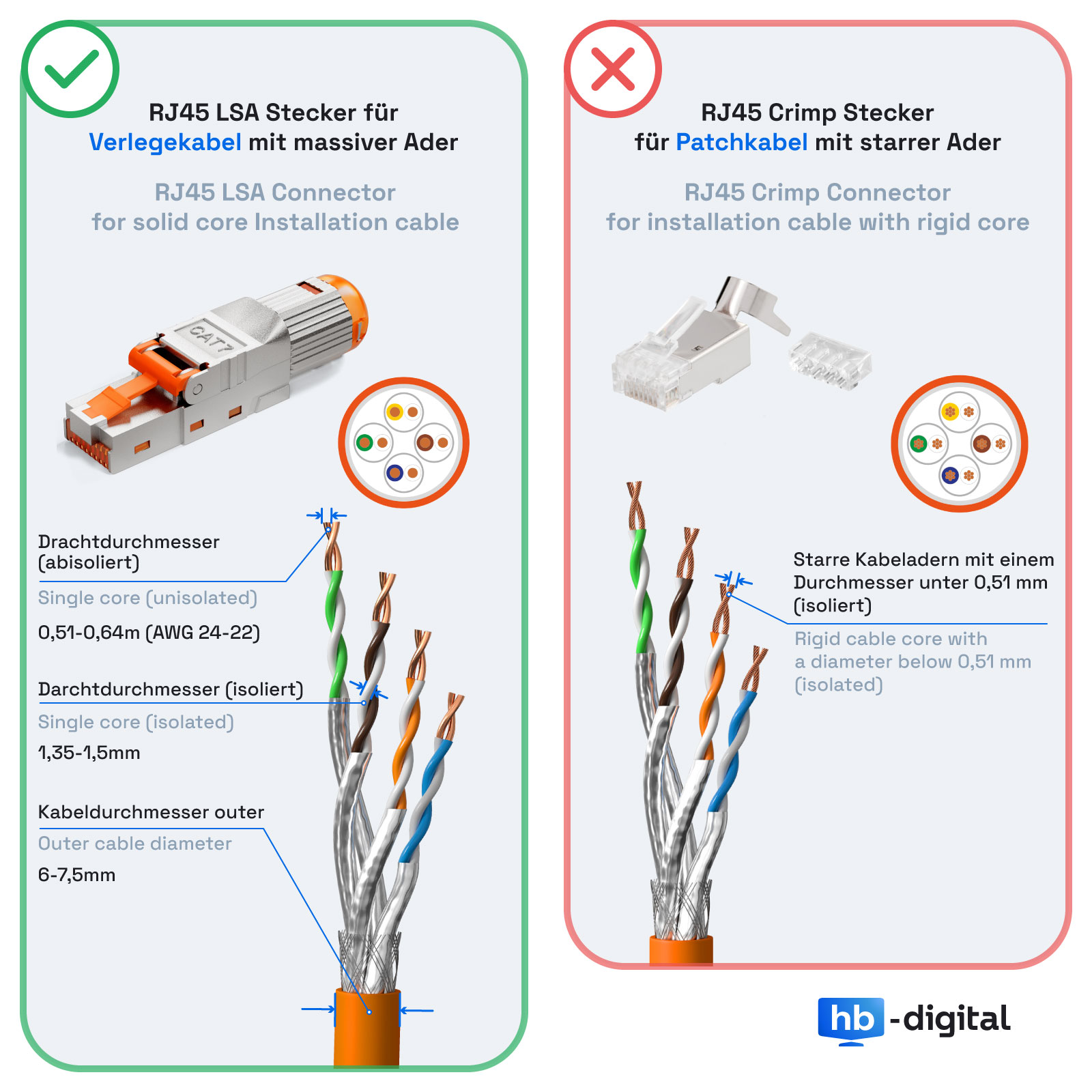 Vergleich von RJ45 LSA und Crimp Steckern mit Kabelquerschnitten.