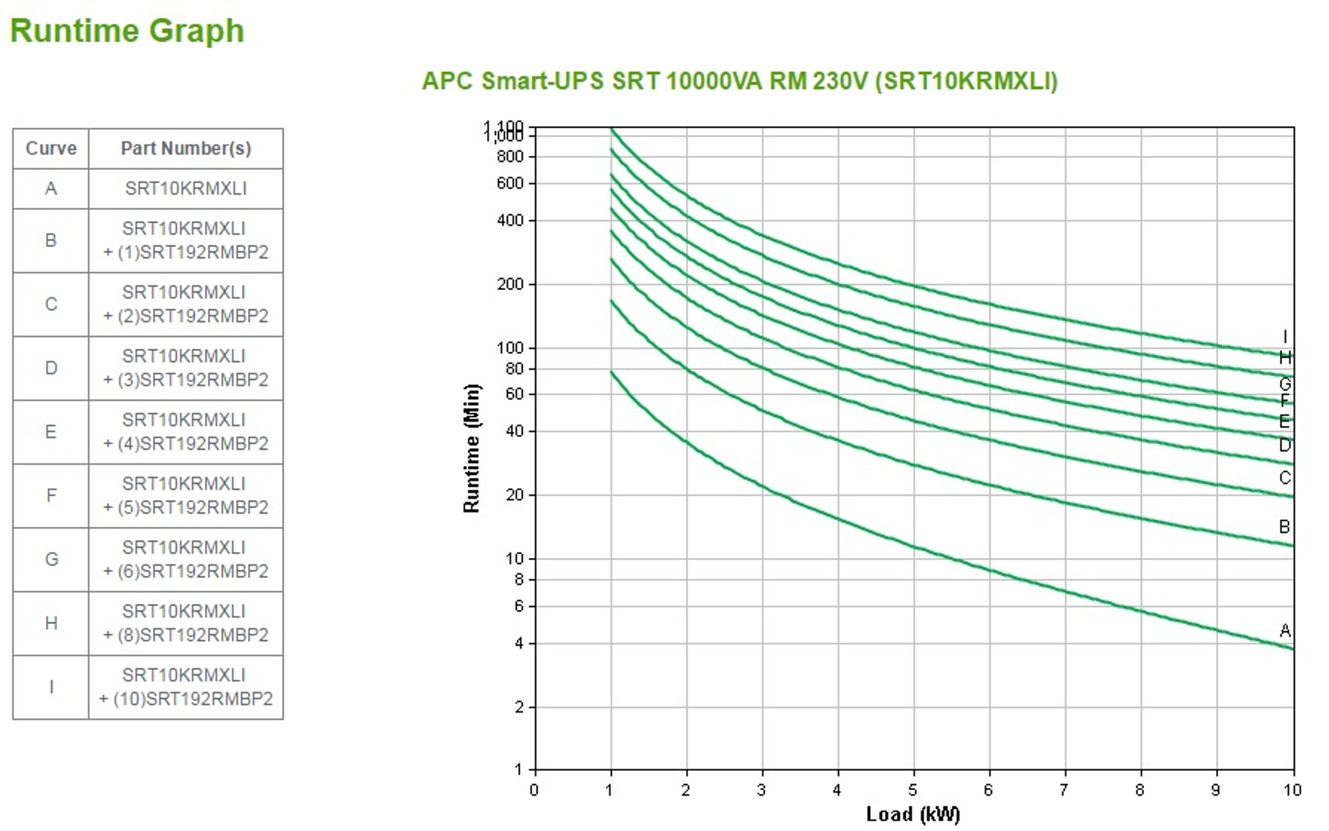 Grafico di runtime per APC Smart-UPS SRT 10000VA con curve A-I, con Carico (kW) vs. Runtime (Min).