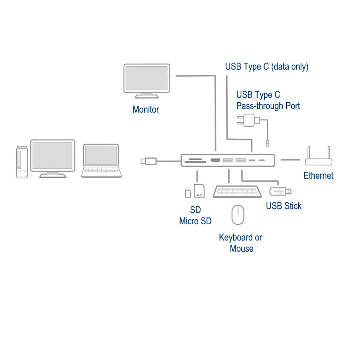 Diagramm zeigt eine Dockingstation, die mit einem Monitor, Laptop, SD-Karte, Tastatur, Maus und Ethernet verbunden ist.