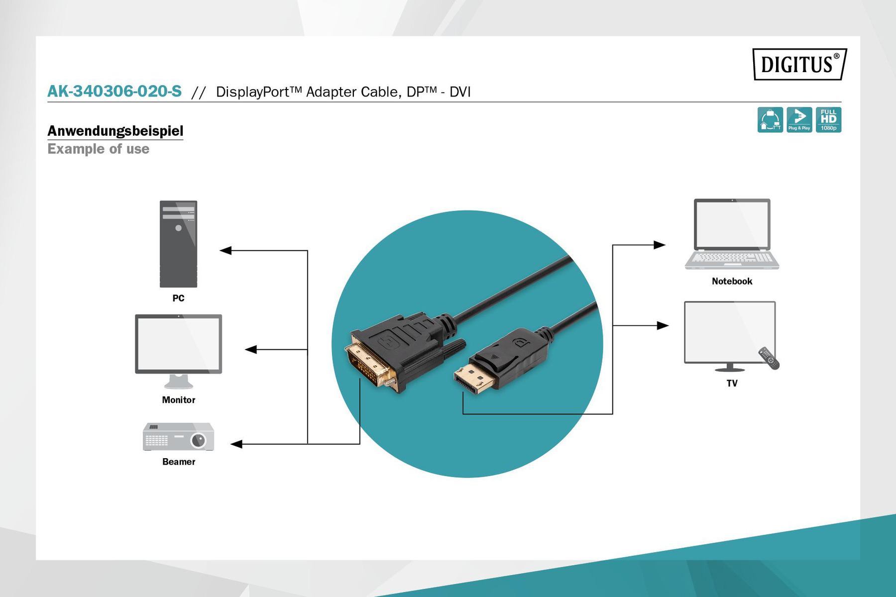 Il diagramma mostra un cavo adattatore DisplayPort a DVI che collega PC, monitor, proiettore, notebook e TV.