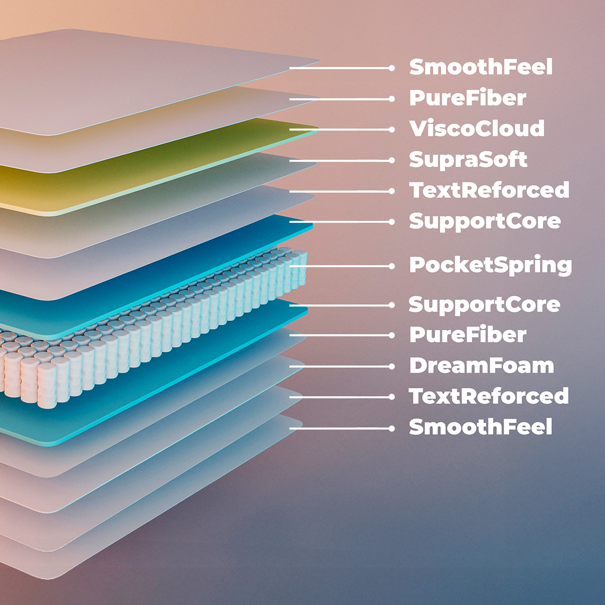 Estructura de colchón en capas con etiquetas: SmoothFeel, PureFiber, ViscoCloud, SupraSoft, TextReforced, SupportCore, PocketSpring, PureFiber, DreamFoam.