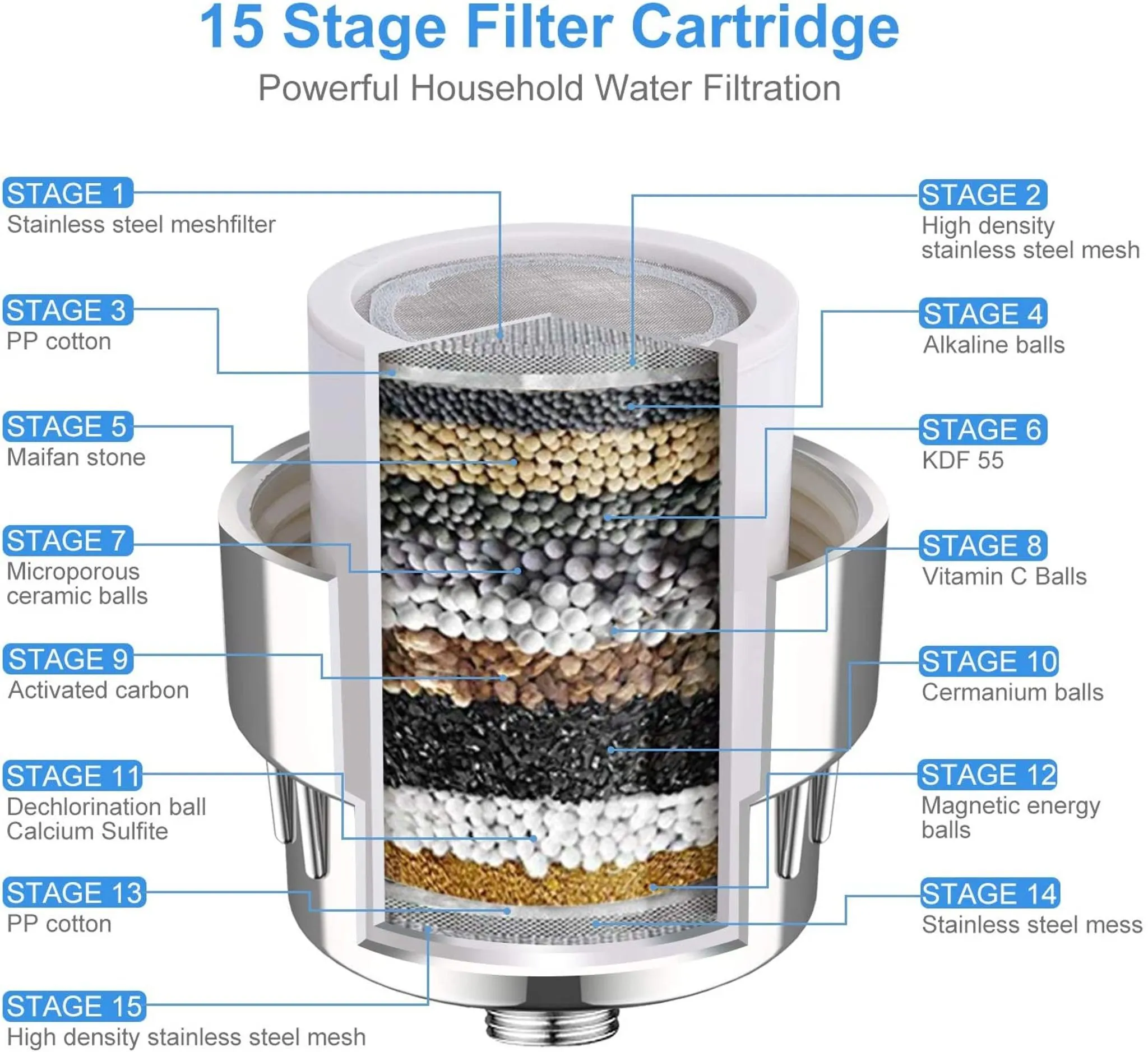 Schnittansicht einer 15-stufigen Wasserfilterkartusche mit geschichteten Filtermaterialien.