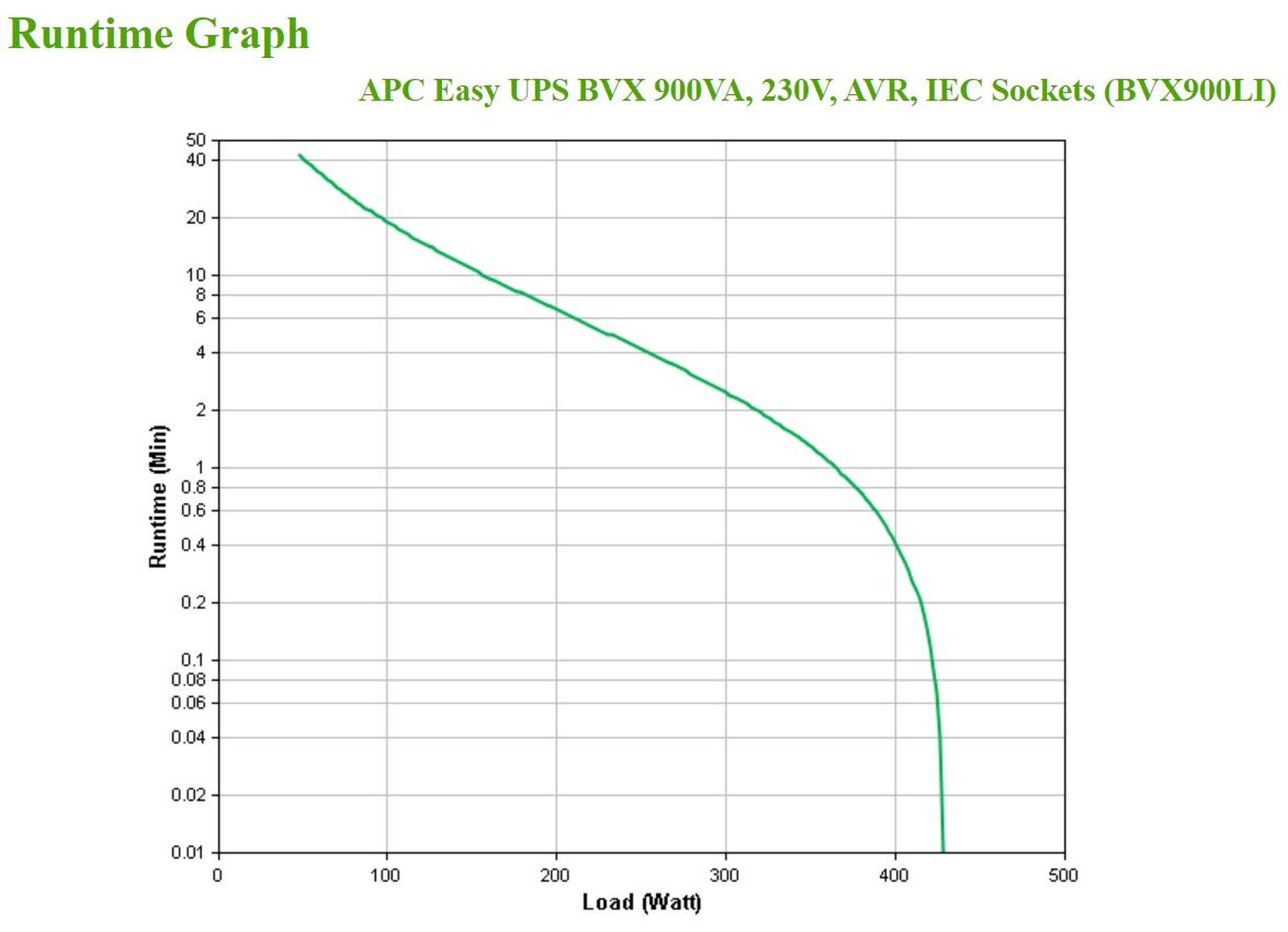 Grafico di runtime per APC Easy UPS BVX 900VA, 230V. Mostra il tempo di esecuzione in minuti rispetto al carico in watt.