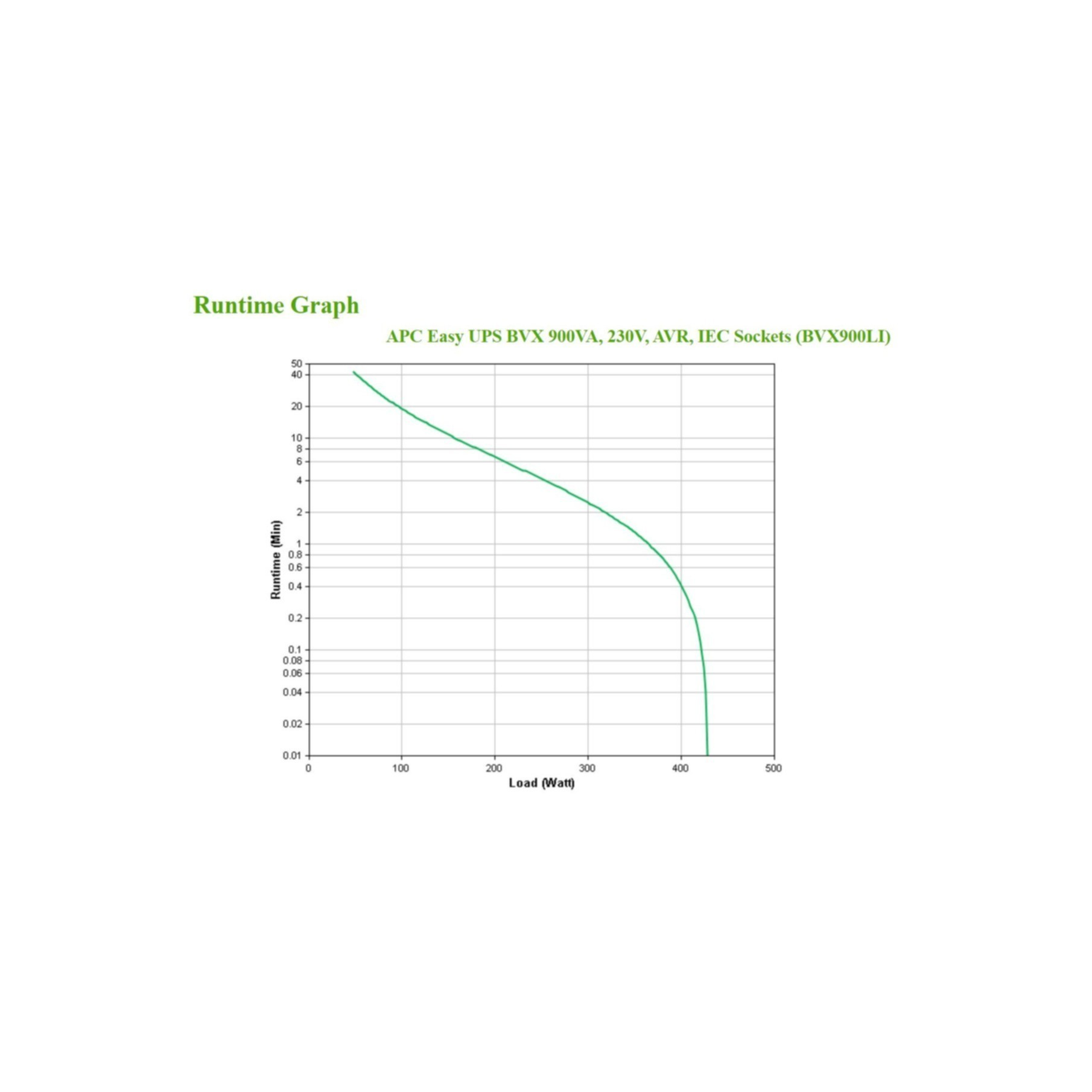 Grafico di runtime per APC Easy UPS BVX 900VA che mostra minuti vs carico in watt.