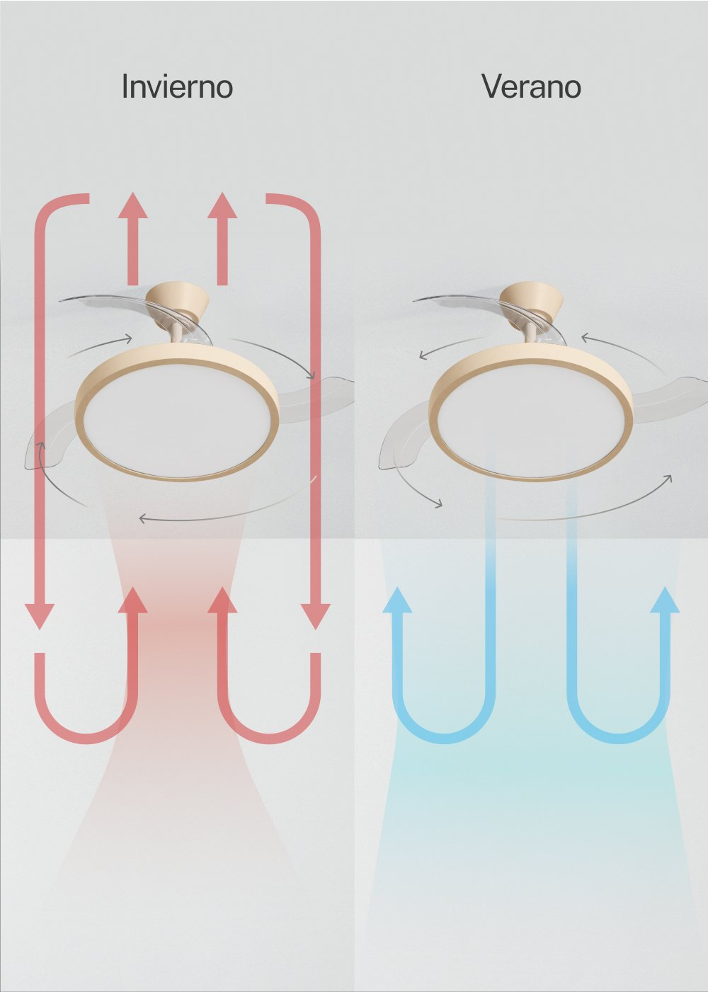 Diagrama de ventilador de techo: Izquierda para invierno (circulación roja), derecha para verano (circulación azul).