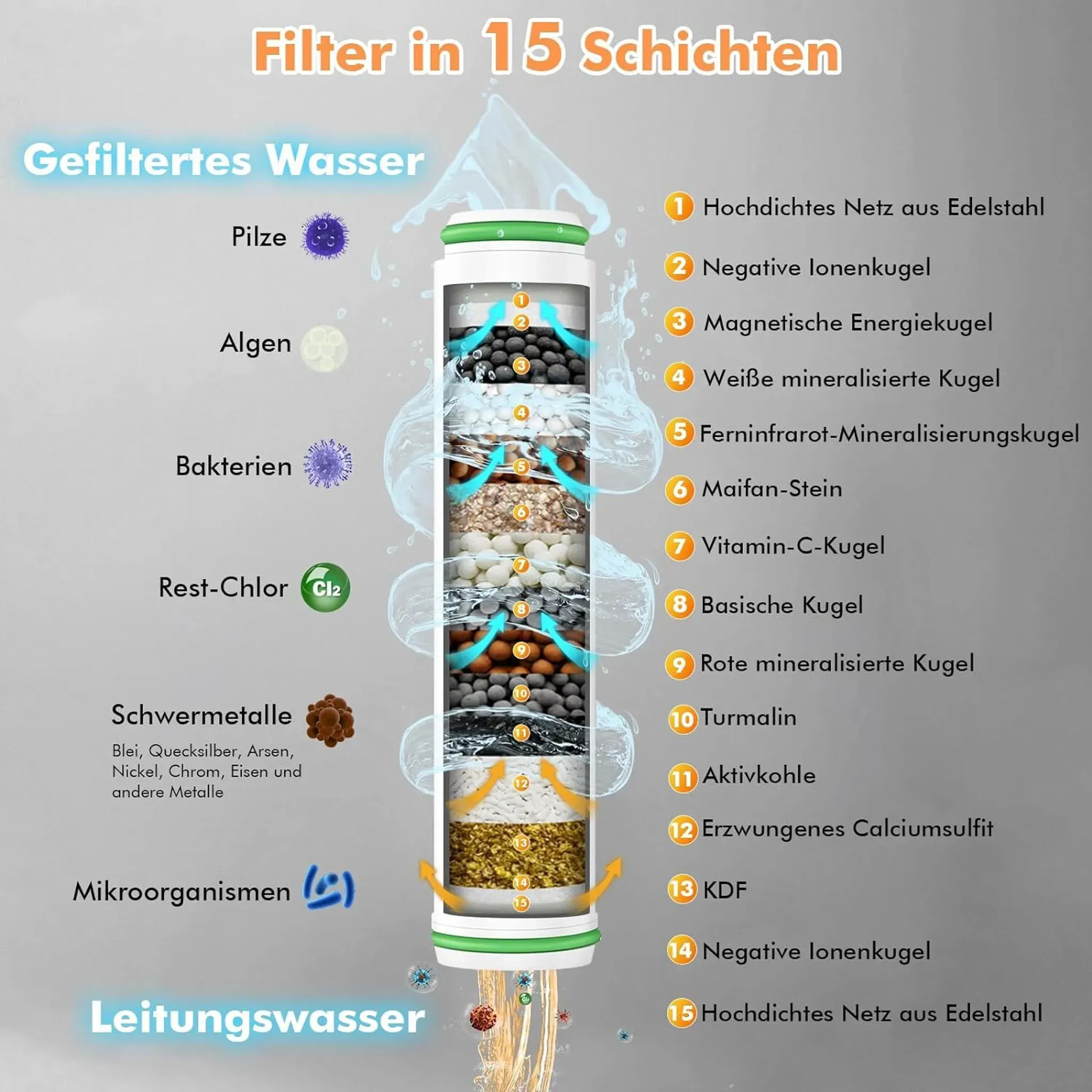 Schema eines 15-Schichten-Wasserfilters, der Verunreinigungen wie Pilze, Algen, Bakterien, Schwermetalle filtert.