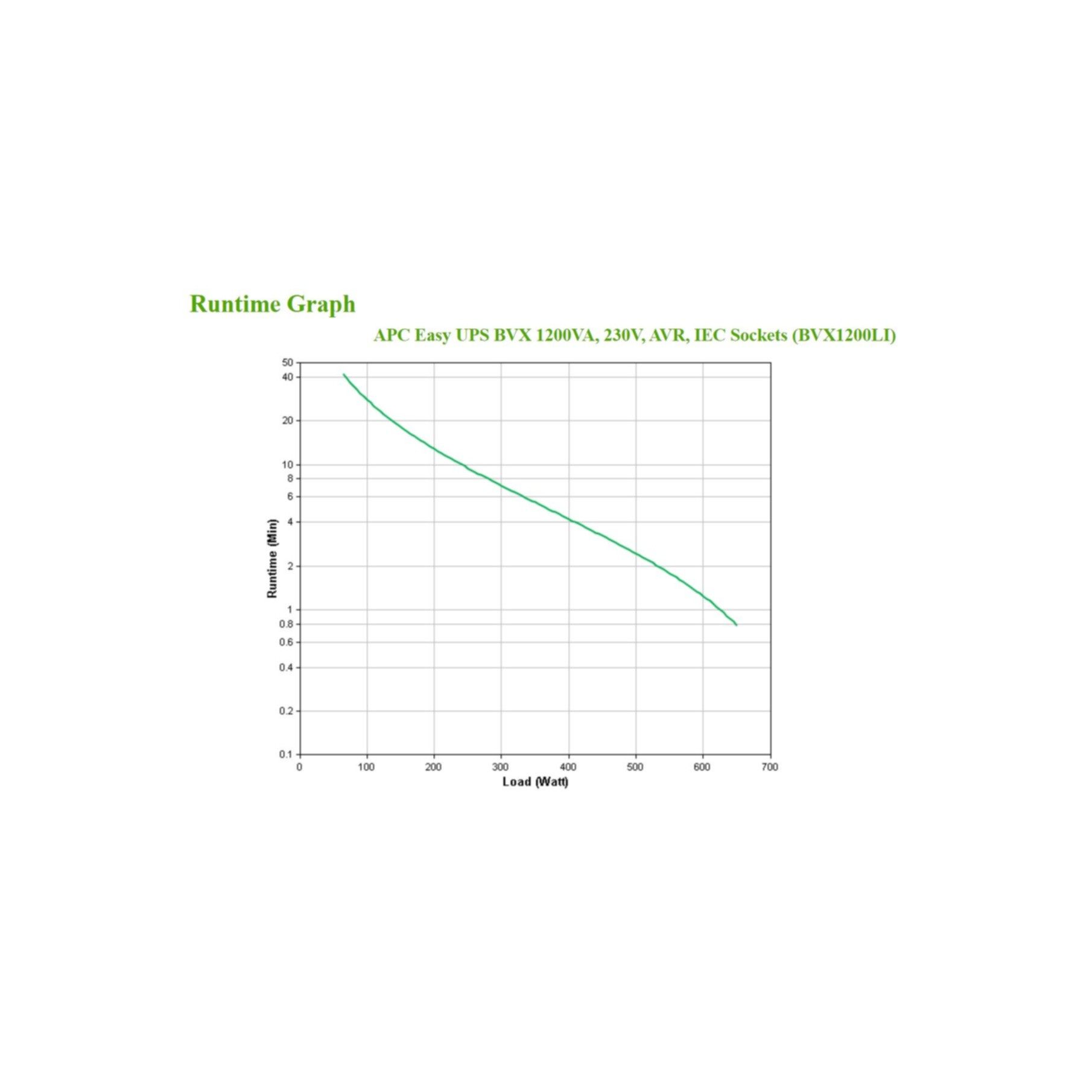 APC Easy UPS BVX 1200VA için çalışma süresi ve watt cinsinden yük arasındaki ilişkiyi gösteren grafik.
