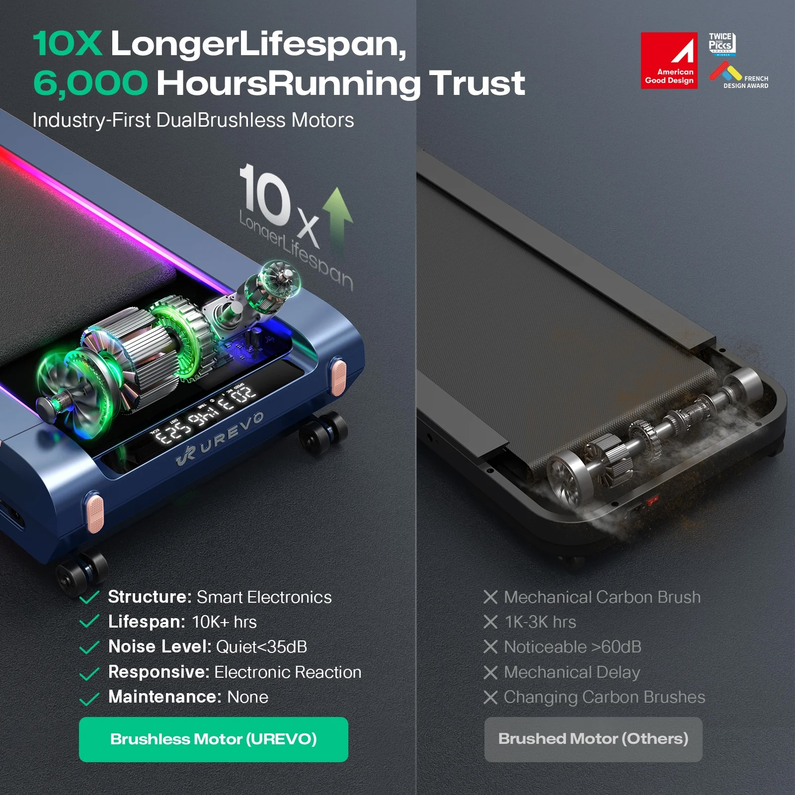 Porównanie bieżni: silnik bezszczotkowy vs. szczotkowy. Silnik bezszczotkowy UREVO oferuje dłuższą żywotność.