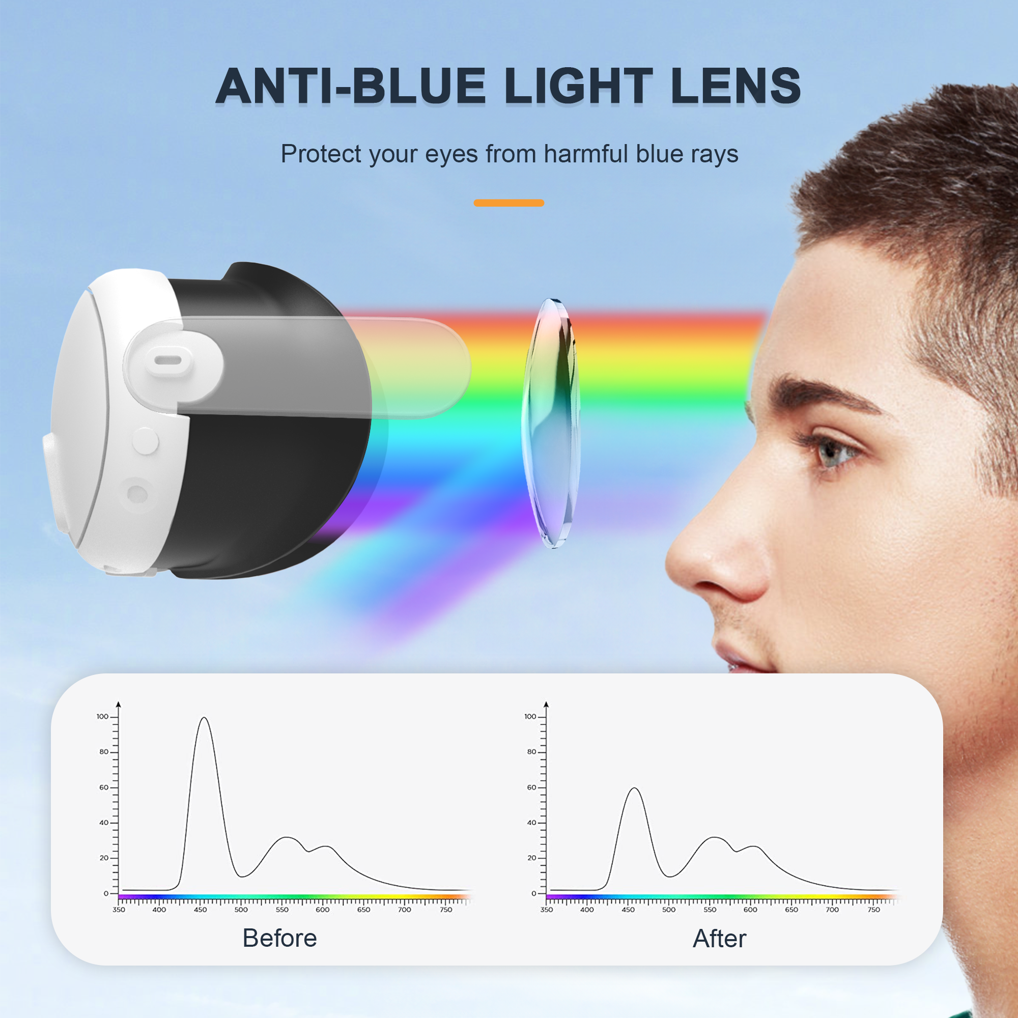Grafika soczewki anty-niebieskiej z analizą spektralną pokazującą redukcję niebieskiego światła.