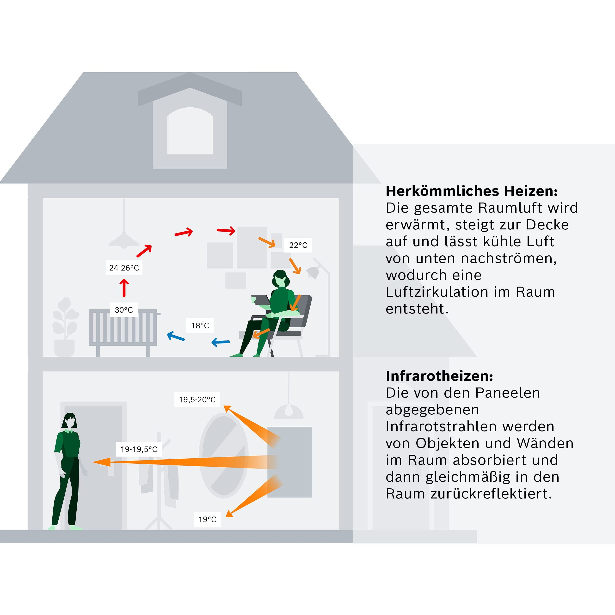 Diagramm zeigt konventionelle Heizung mit Luftzirkulation vs. Infrarotheizung mit Strahlungswärme.