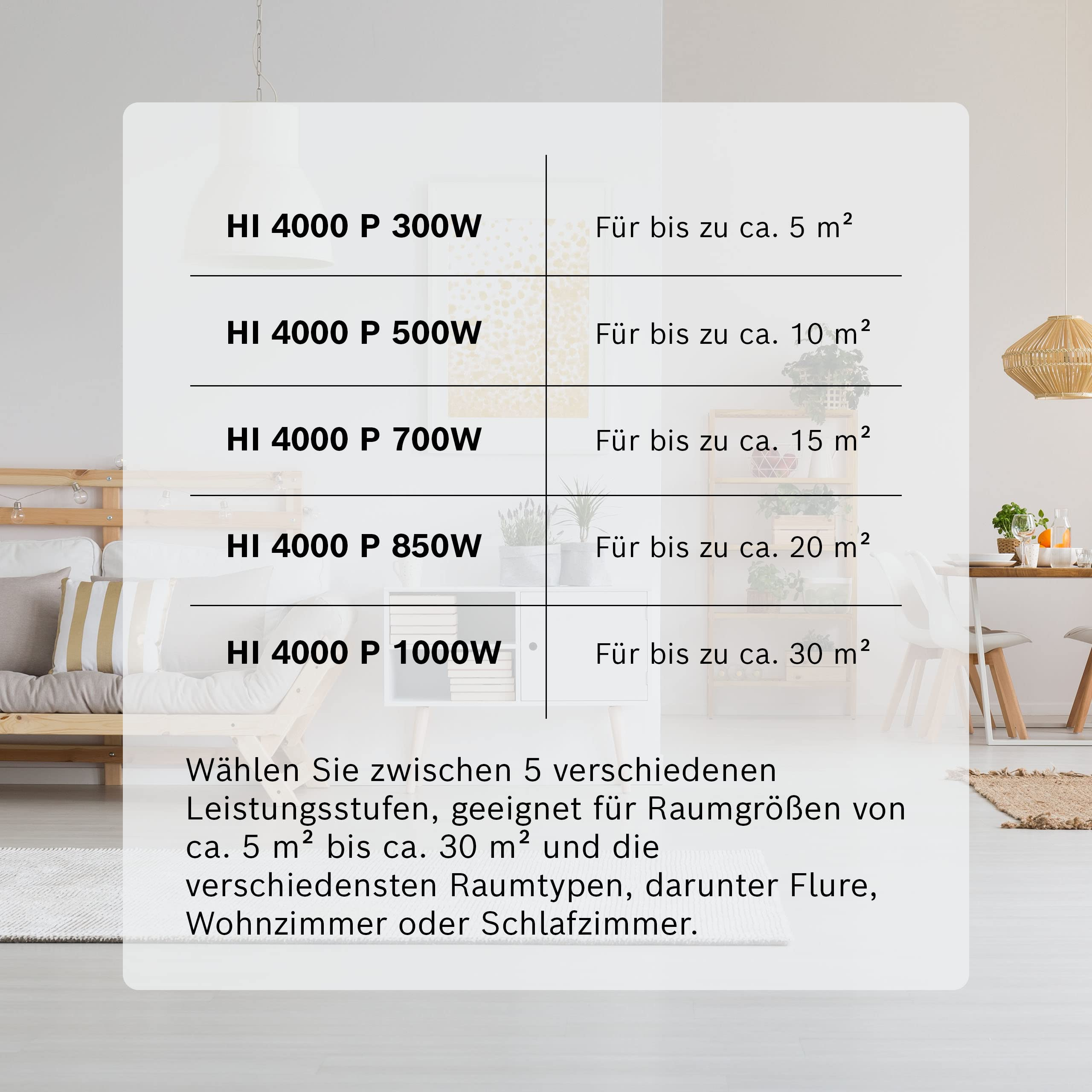Tabelle listet 5 Heizermodelle (300W-1000W) für Räume von 5-30m² auf.