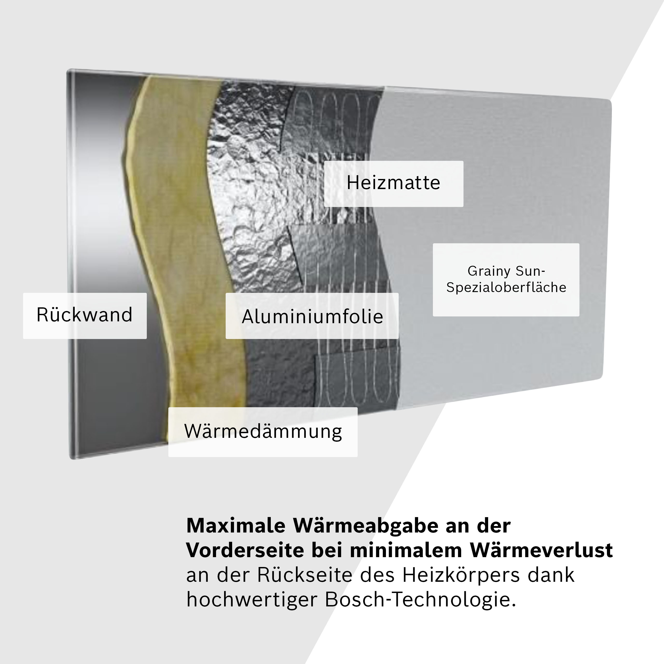 Querschnitt einer Heizmatte zeigt Schichten: Rückwand, Dämmung, Alu, Heizdrähte, Oberfläche.