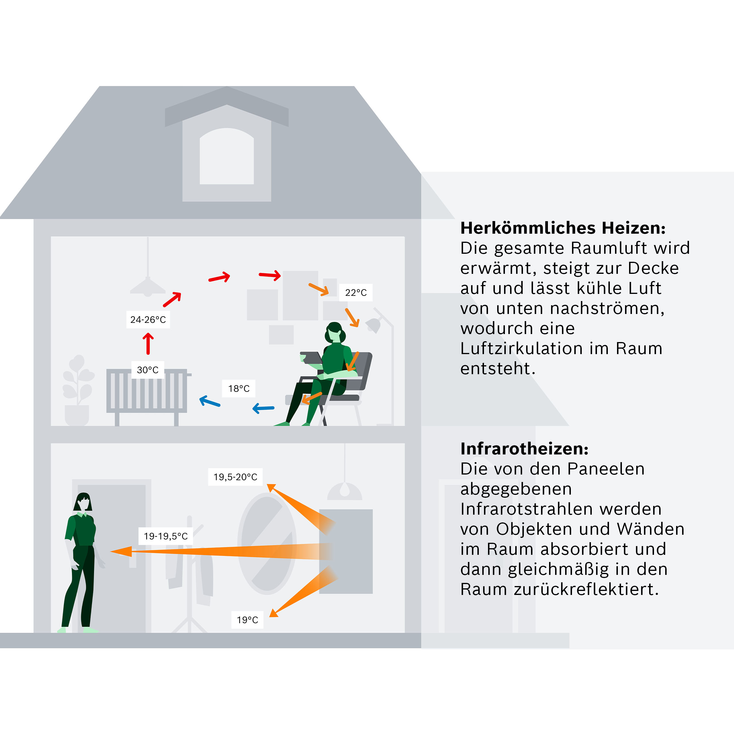 Diagramm zeigt konventionelle Heizung mit Luftzirkulation vs. Infrarotheizung mit Strahlungswärme.