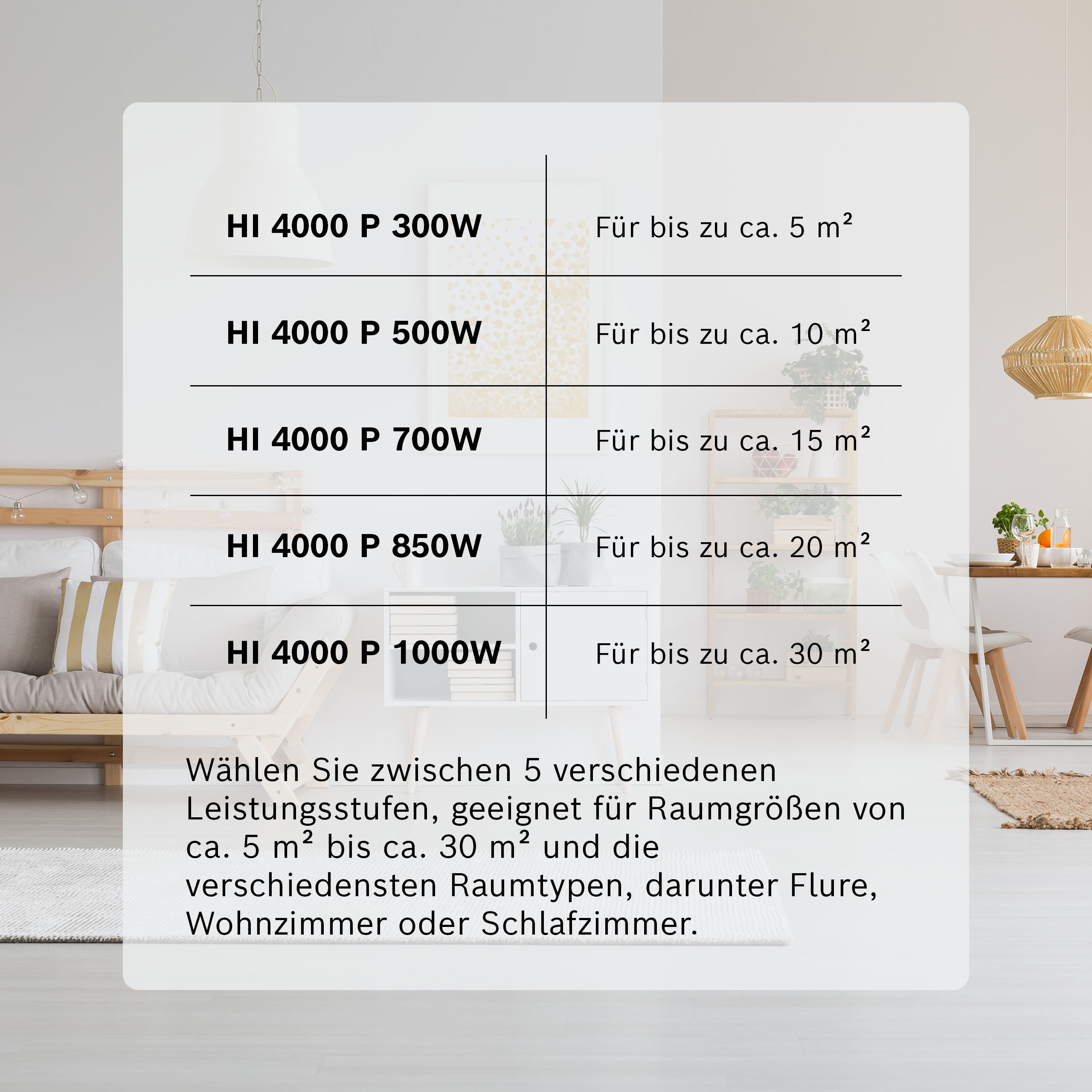 Tabelle listet HI 4000 P Heizgeräte mit Wattzahlen und Raumgrößen von 5-30 qm.