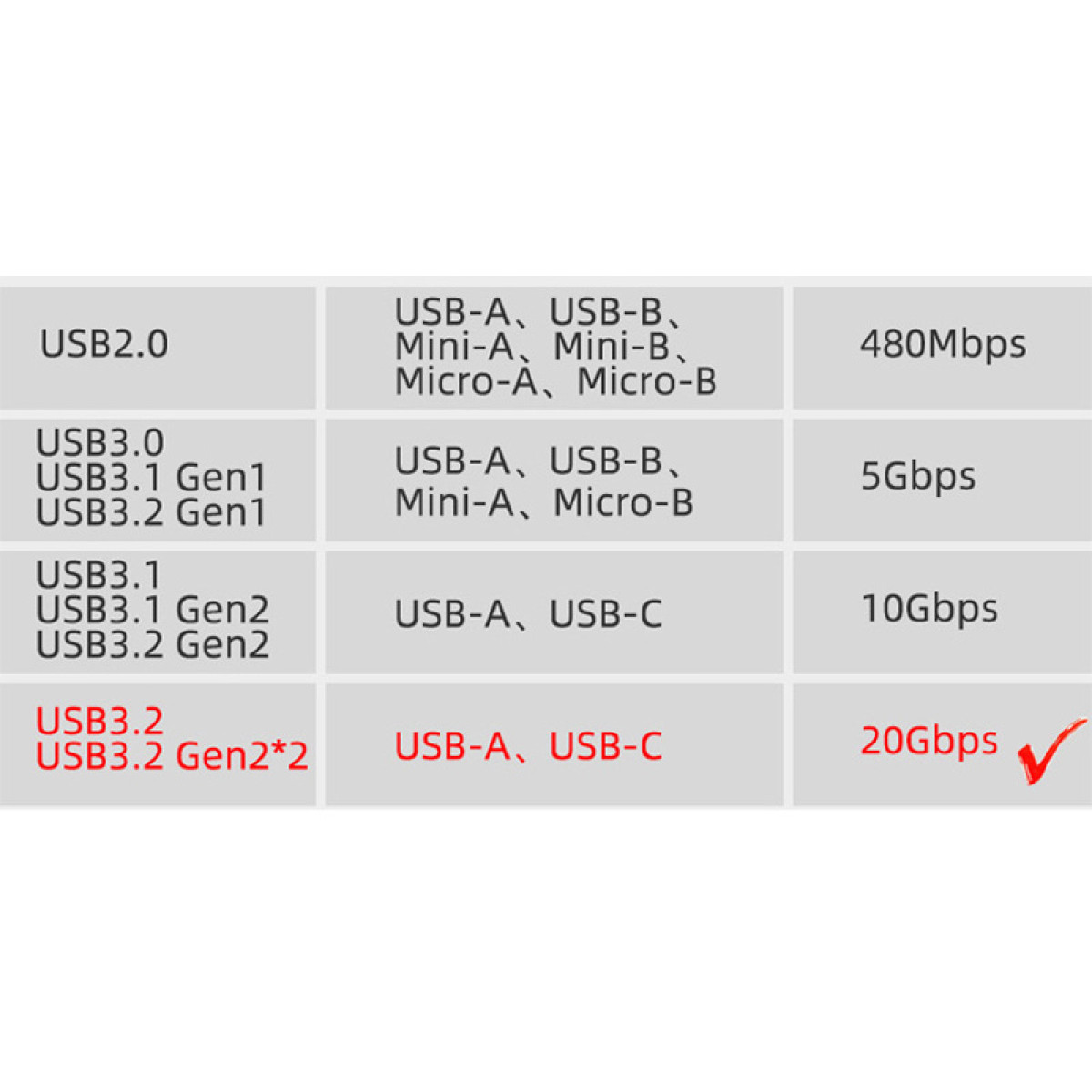 Tabelle zeigt USB-Versionen: USB2.0 (480Mbps), USB3.0 (5Gbps), USB3.1 (10Gbps), USB3.2 (20Gbps).