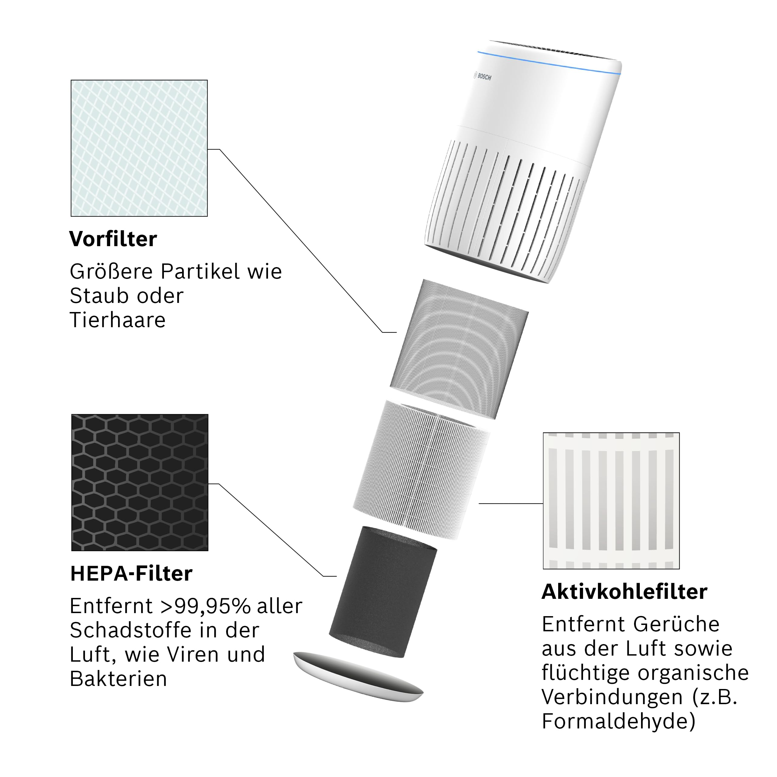 Explosionsansicht eines Luftreinigers mit Vorfilter, HEPA-Filter und Aktivkohlefilter.