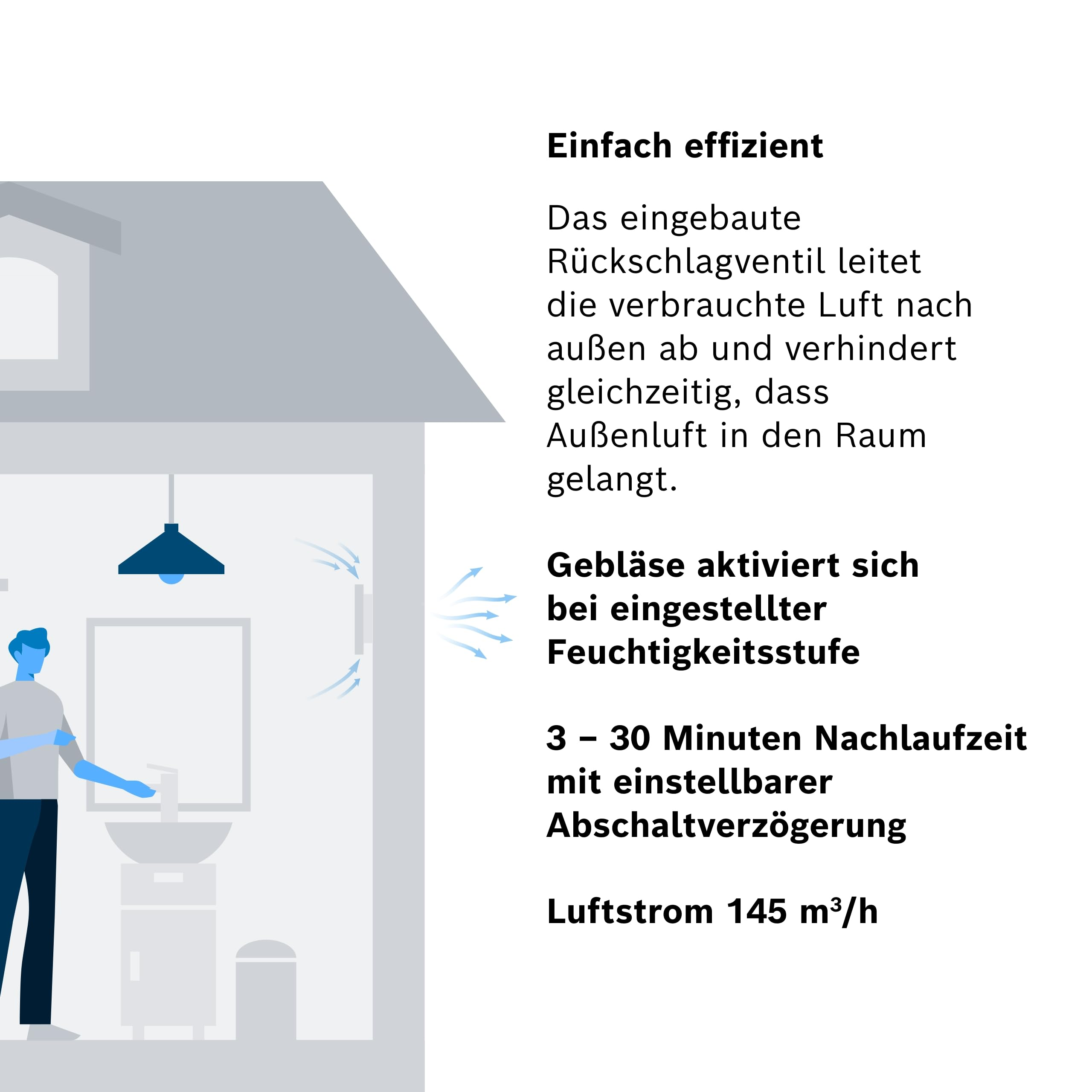 Illustrazione di un bagno con una persona al lavandino. Il testo descrive le funzioni di ventilazione.