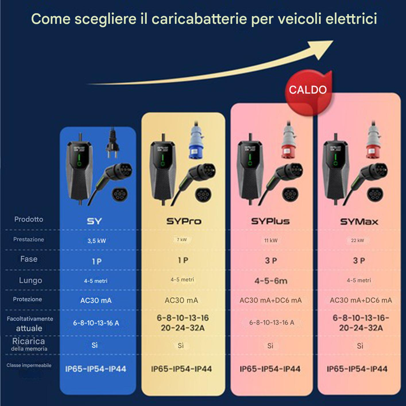 Confronto di 4 caricabatterie per auto elettriche: SY, SYPro, SYPlus, SYMax. Specifiche: potenza, fase, lunghezza, protezione, memoria, impermeabile.