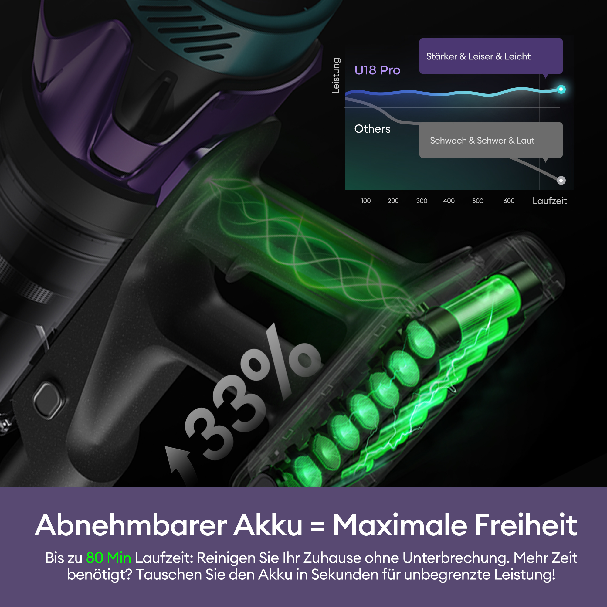 Ein Akku mit 33% Anzeige, Grafik und Text über Leistung.