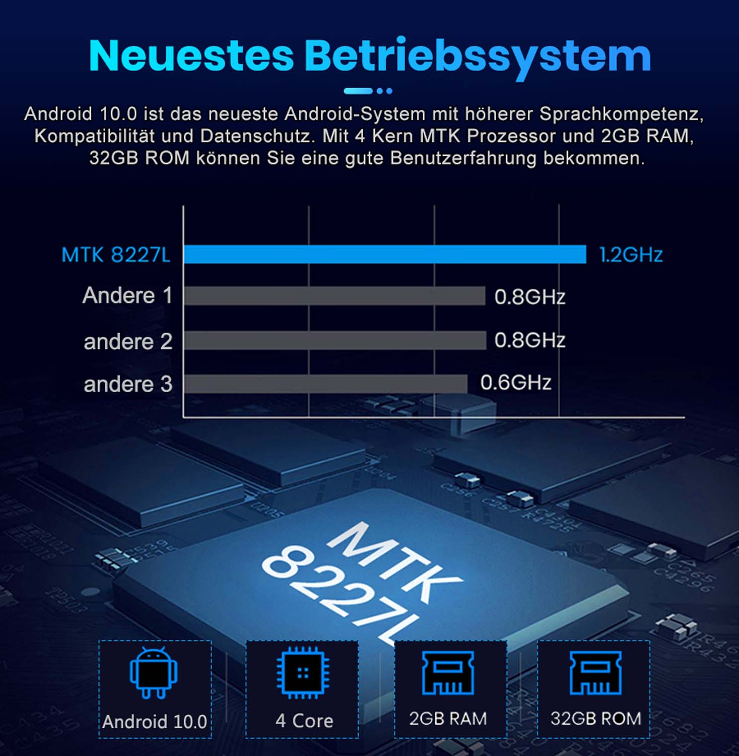 Infografik zeigt MTK 8227L Chip mit Android 10.0, 4 Kern, 2GB RAM, 32GB ROM.
