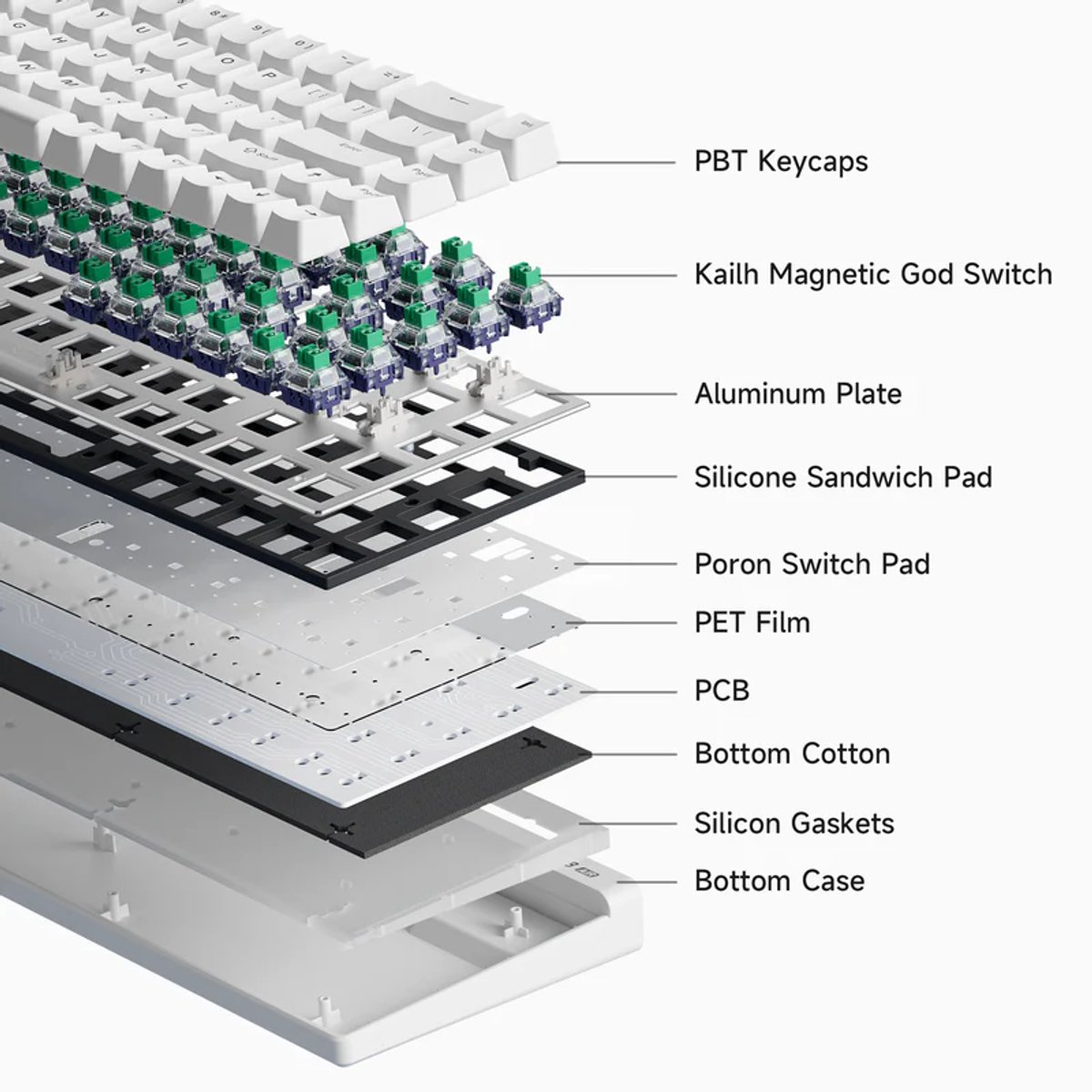 Explosietekening van toetsenbordlagen: keycaps, switches, platen, pads, PCB, katoen, pakkingen, behuizing.