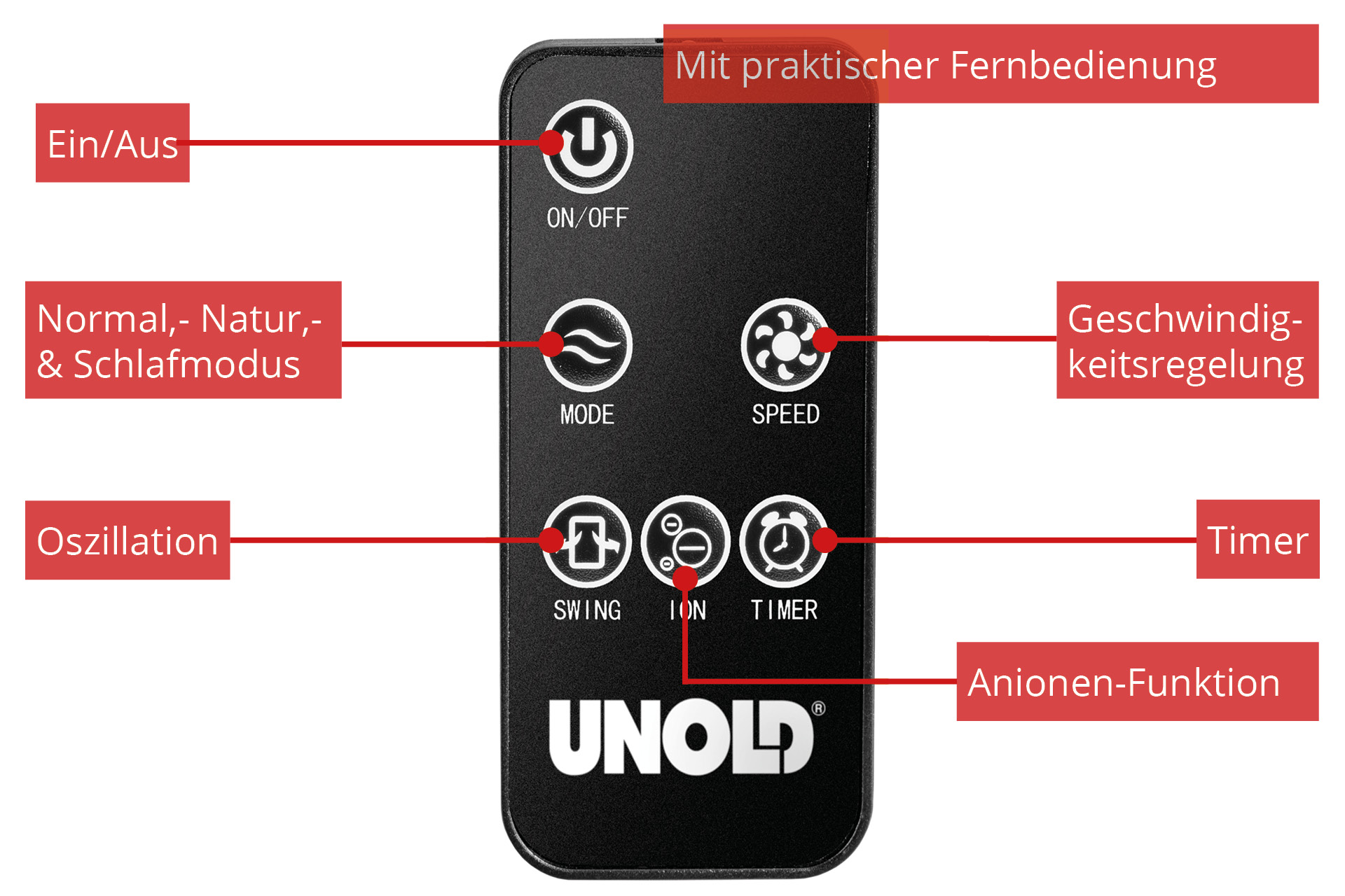 Fernbedienung mit Tasten für Ein/Aus, Modus, Geschwindigkeit, Oszillation, Timer, Ion.