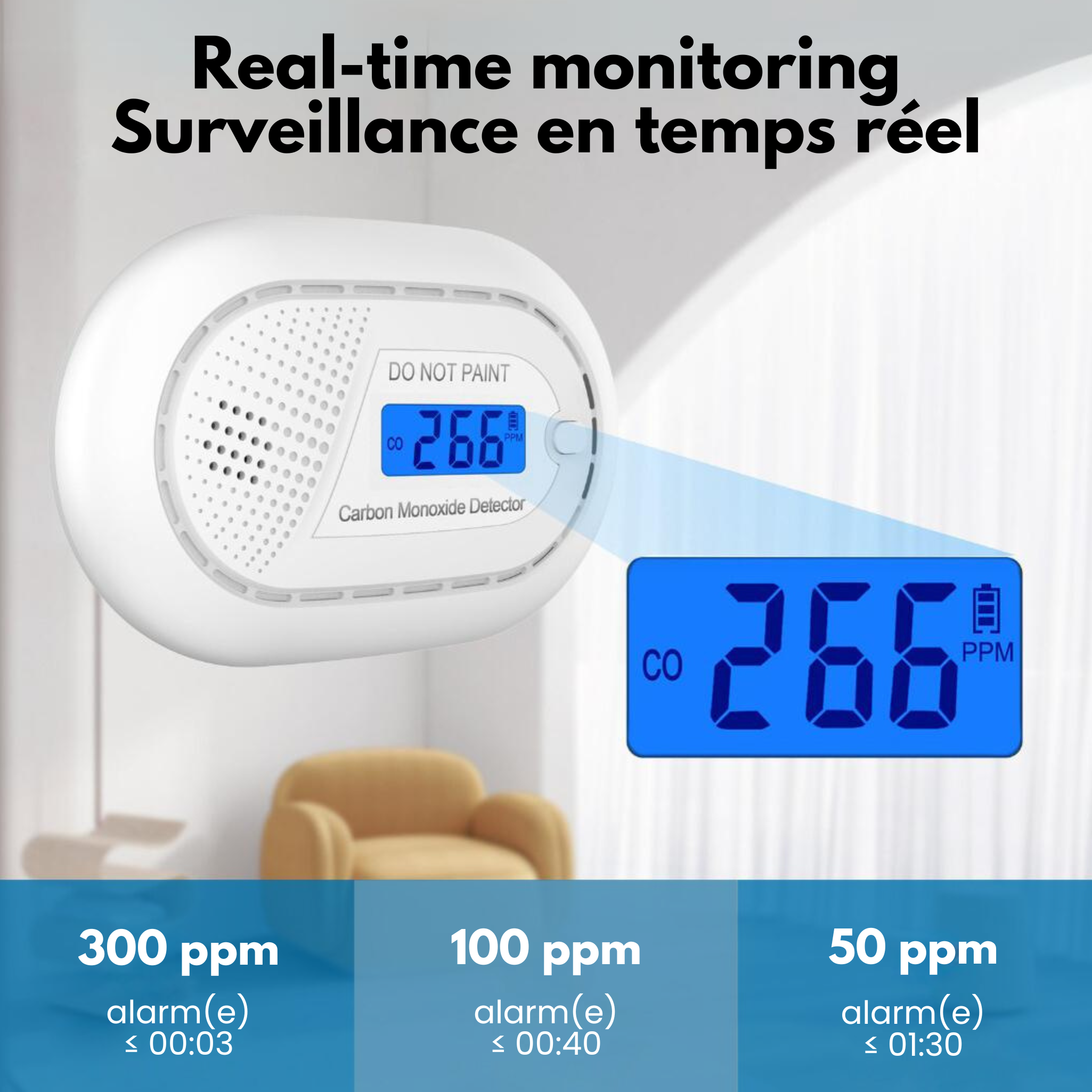 A white carbon monoxide detector displays 266 PPM, with alarm times for 300, 100, and 50 PPM.