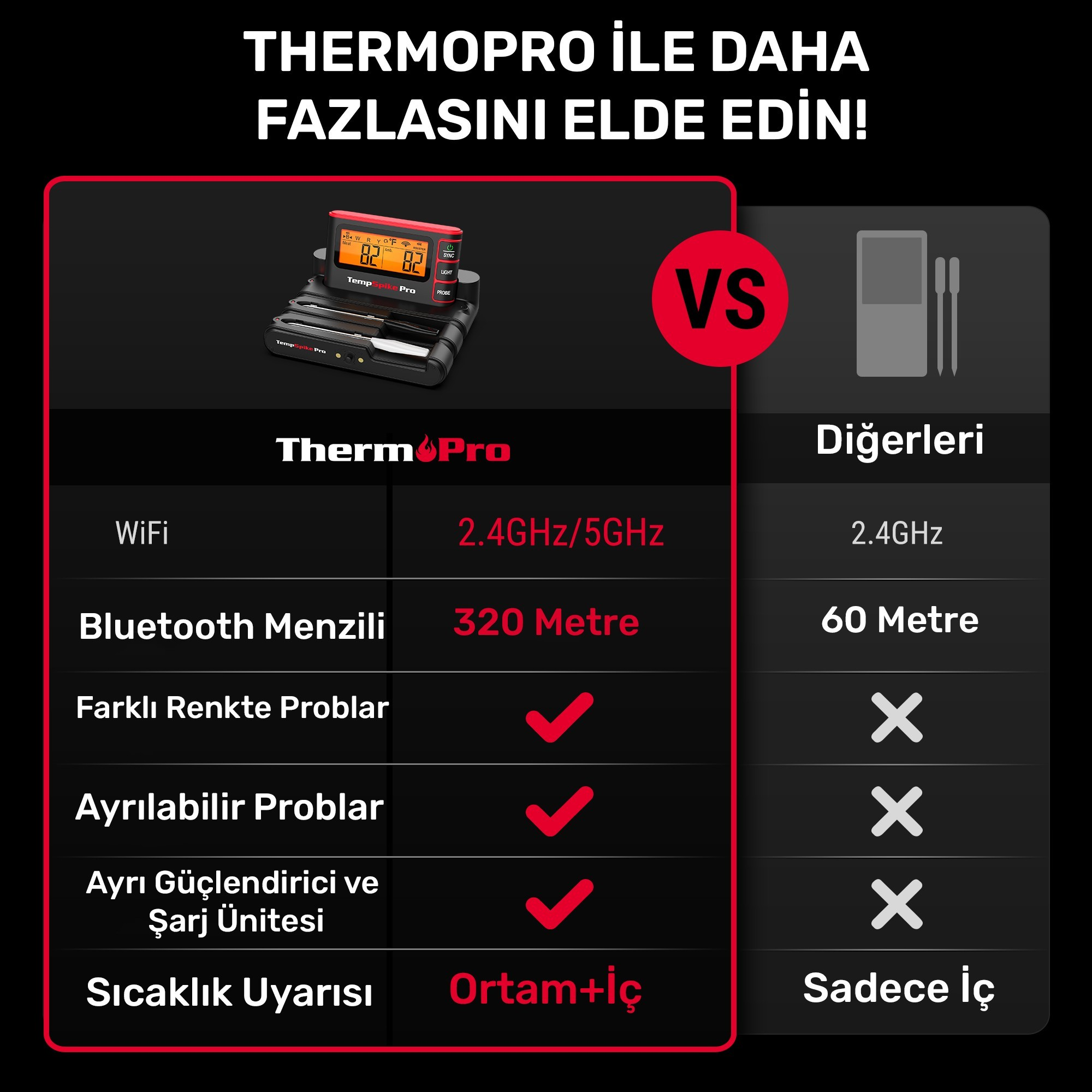 Karşılaştırma tablosu: Thermopro vs. Diğerleri. Thermopro'da WiFi, 320m Bluetooth, renkli, ayrılabilir problar ve uyarılar var.