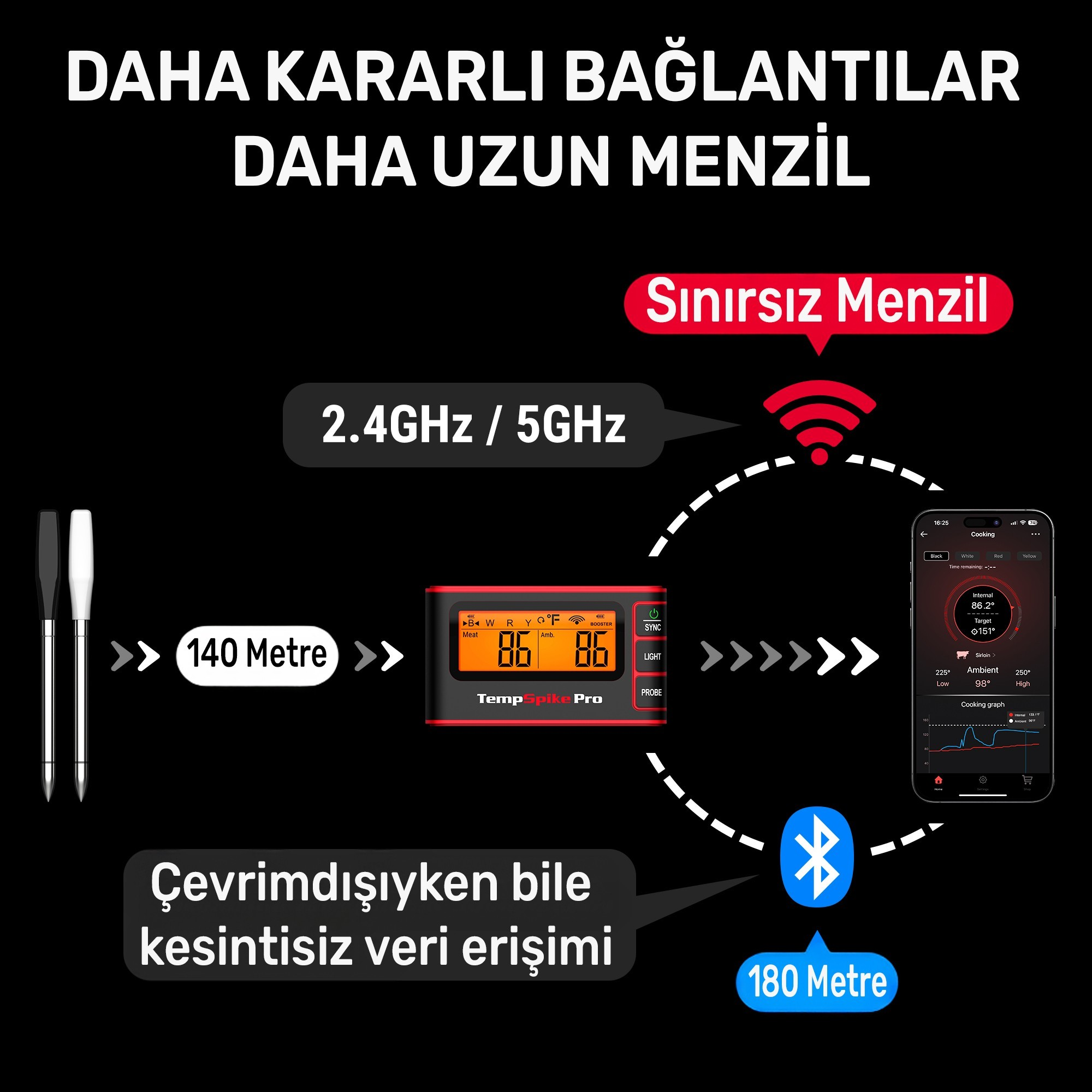 İki et termometresi probu, ana ünite ve yemek pişirme verilerini gösteren telefon.