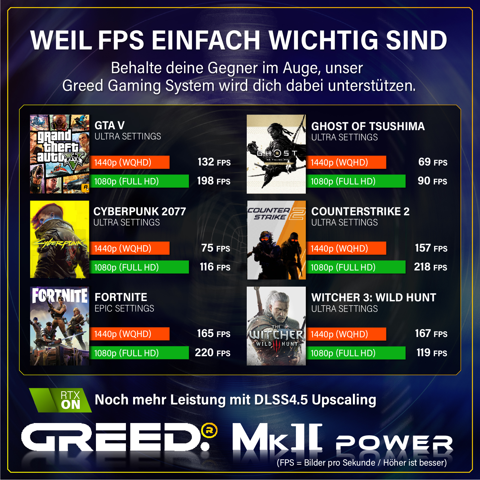 Porównanie wydajności gier PC z danymi FPS dla 1440p i 1080p.