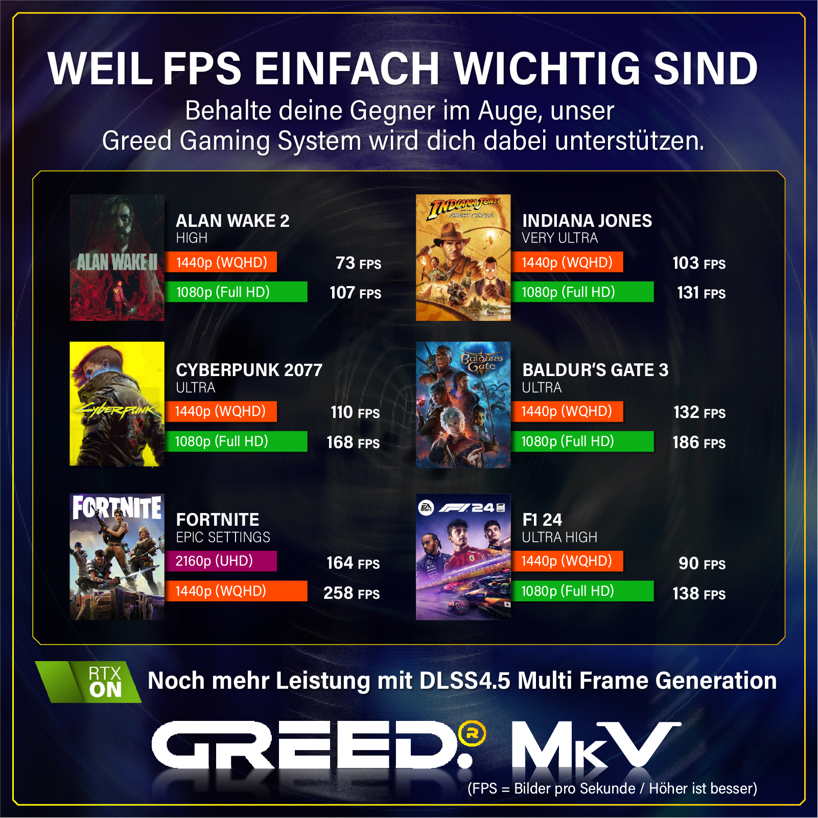 Porównanie wydajności gier z danymi FPS dla Alan Wake 2, Cyberpunk 2077, Indiana Jones, Baldur's Gate 3, Fortnite, F1 24.