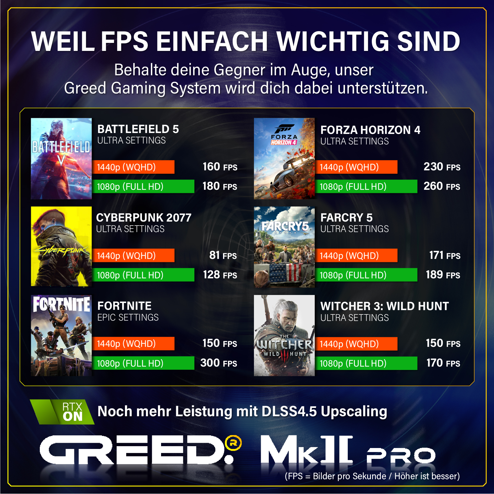 Porównanie grafiki gier z danymi FPS dla 1440p i 1080p.