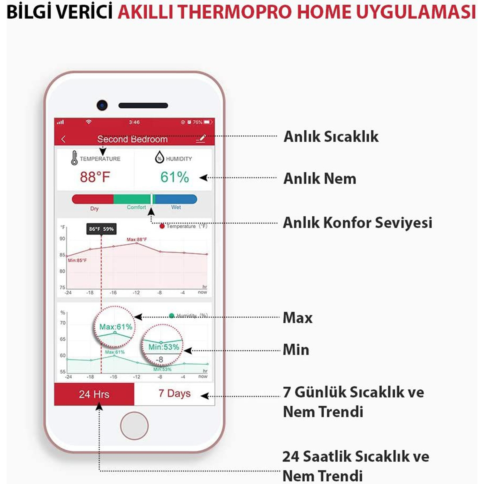 Akıllı telefon uygulaması 88°F sıcaklık ve %61 nem gösteriyor.