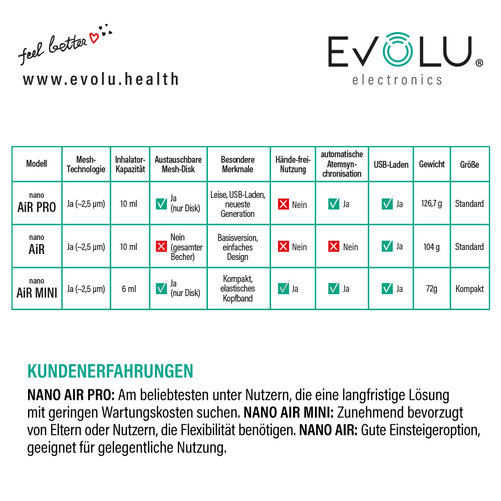 Vergleichstabelle von drei nano AIR Luftreinigern mit Merkmalen, Kapazität, Gewicht und Größe.