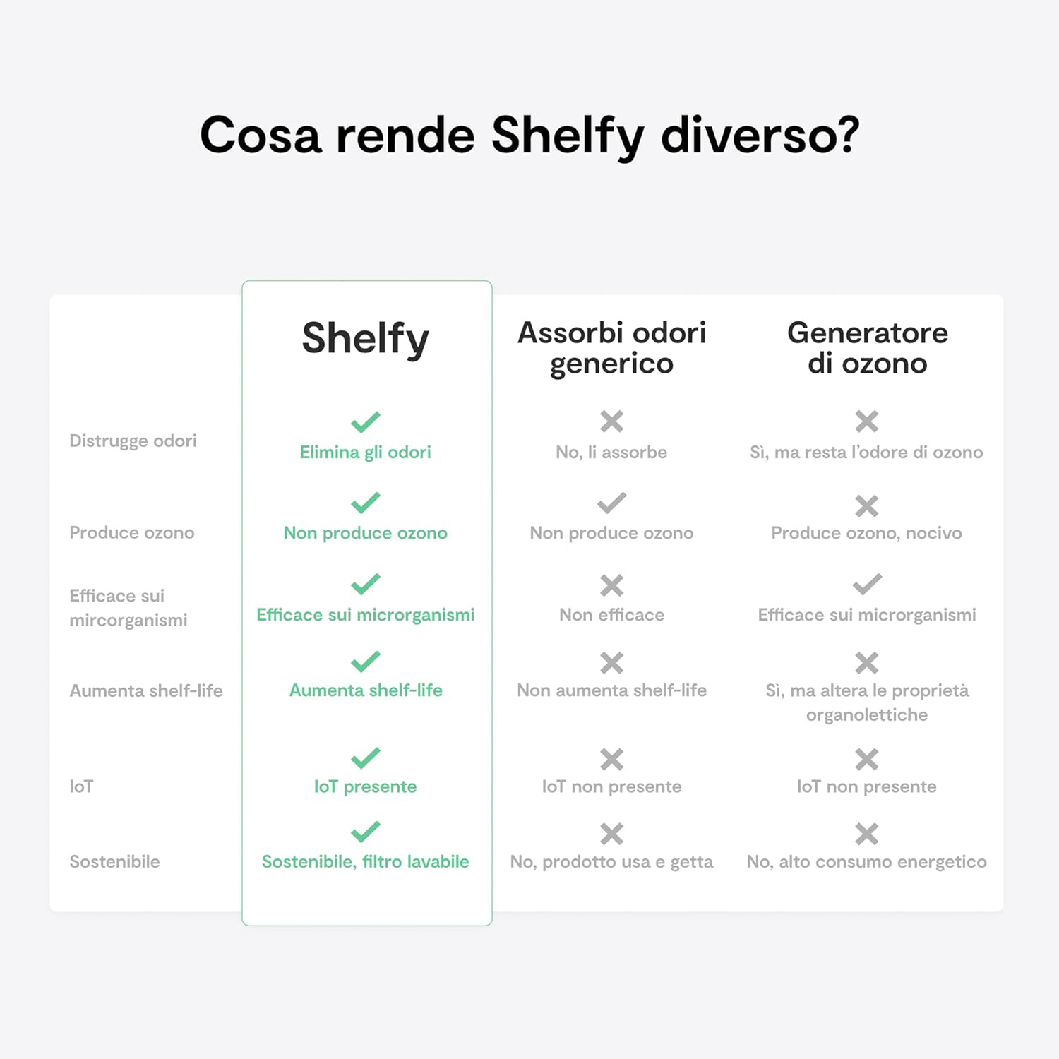 Tabella comparativa: Shelfy vs. assorbitore odori generico vs. generatore ozono.