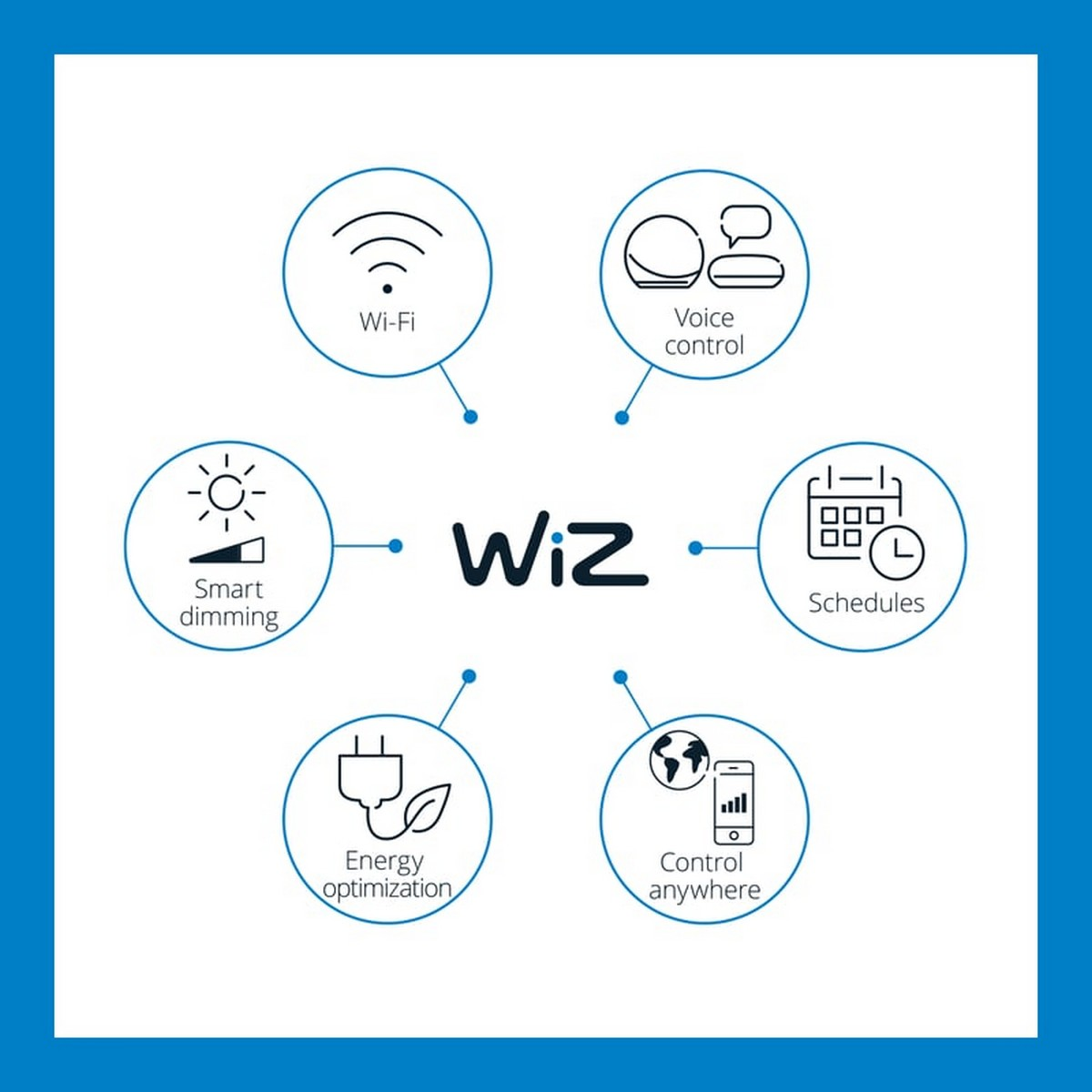 Logo Wiz circondato da icone: Wi-Fi, controllo vocale, programmazione, controllo ovunque, ottimizzazione energetica, dimmer.