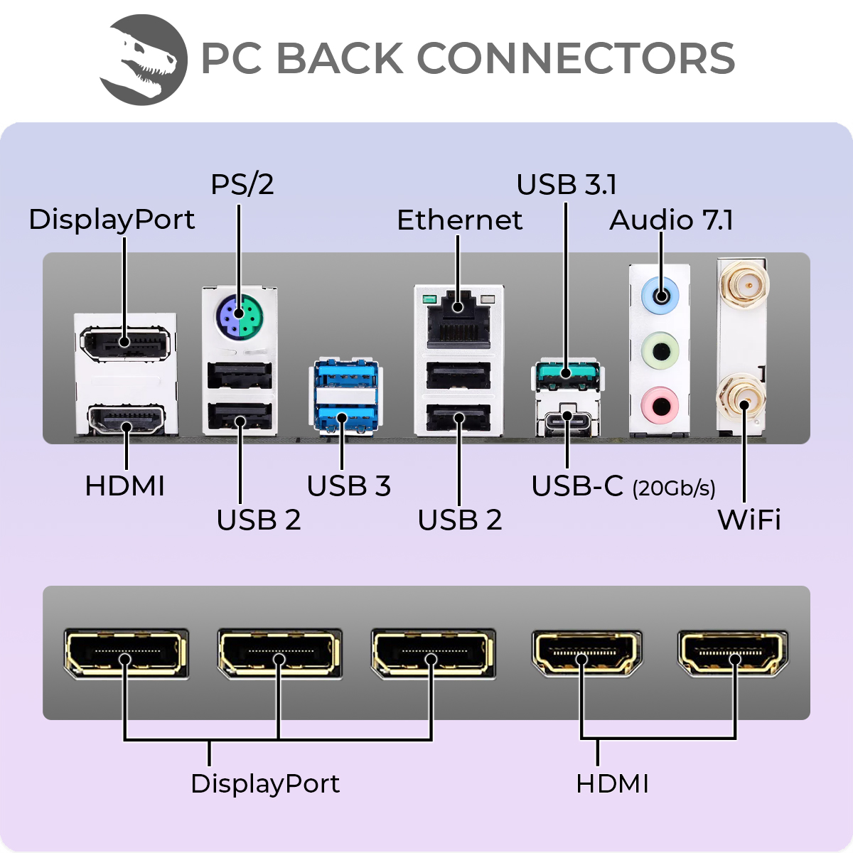 Złącza tylnego panelu PC: HDMI, DP, USB, Ethernet, Audio, WiFi.