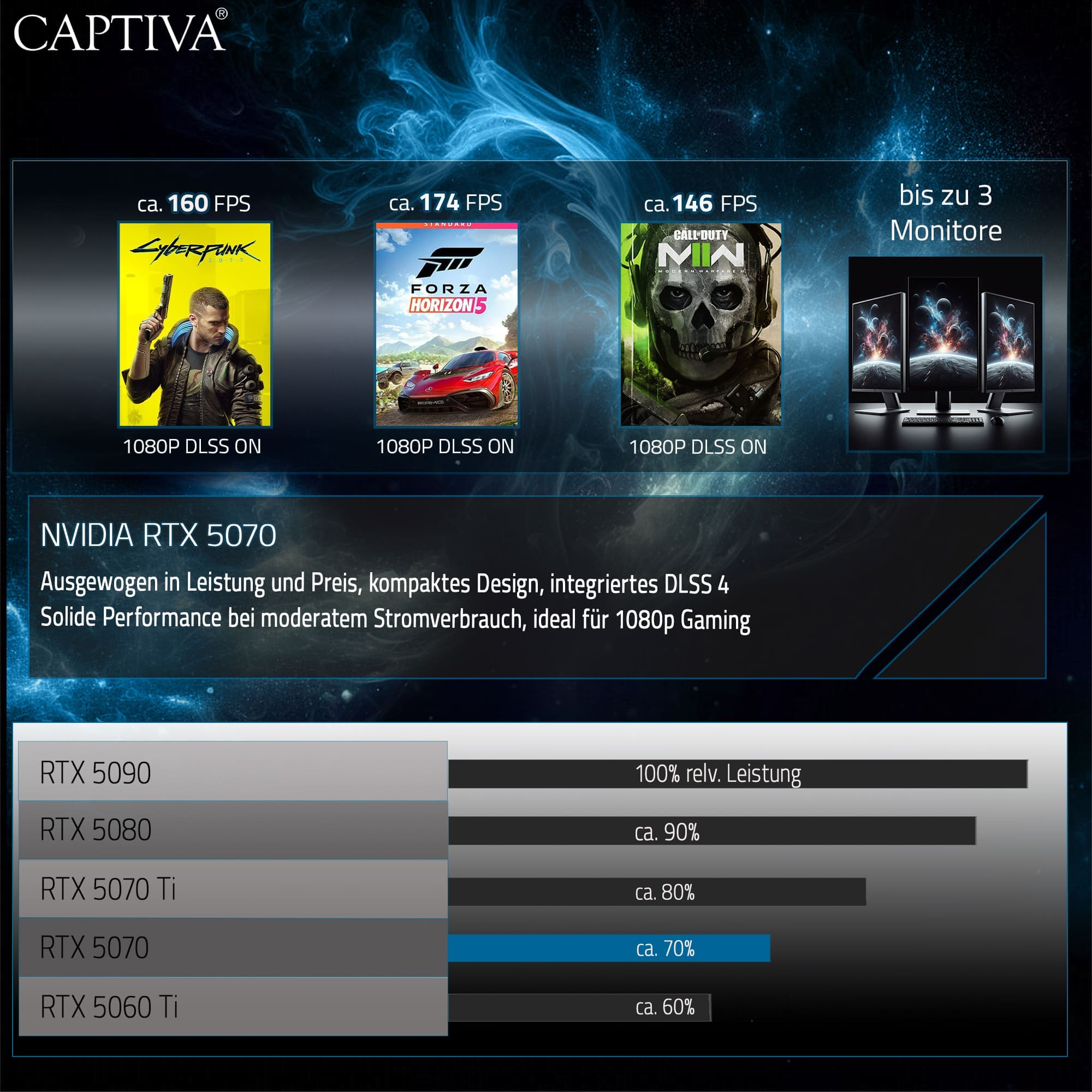 Porównanie wydajności karty graficznej z grami. RTX 5070.