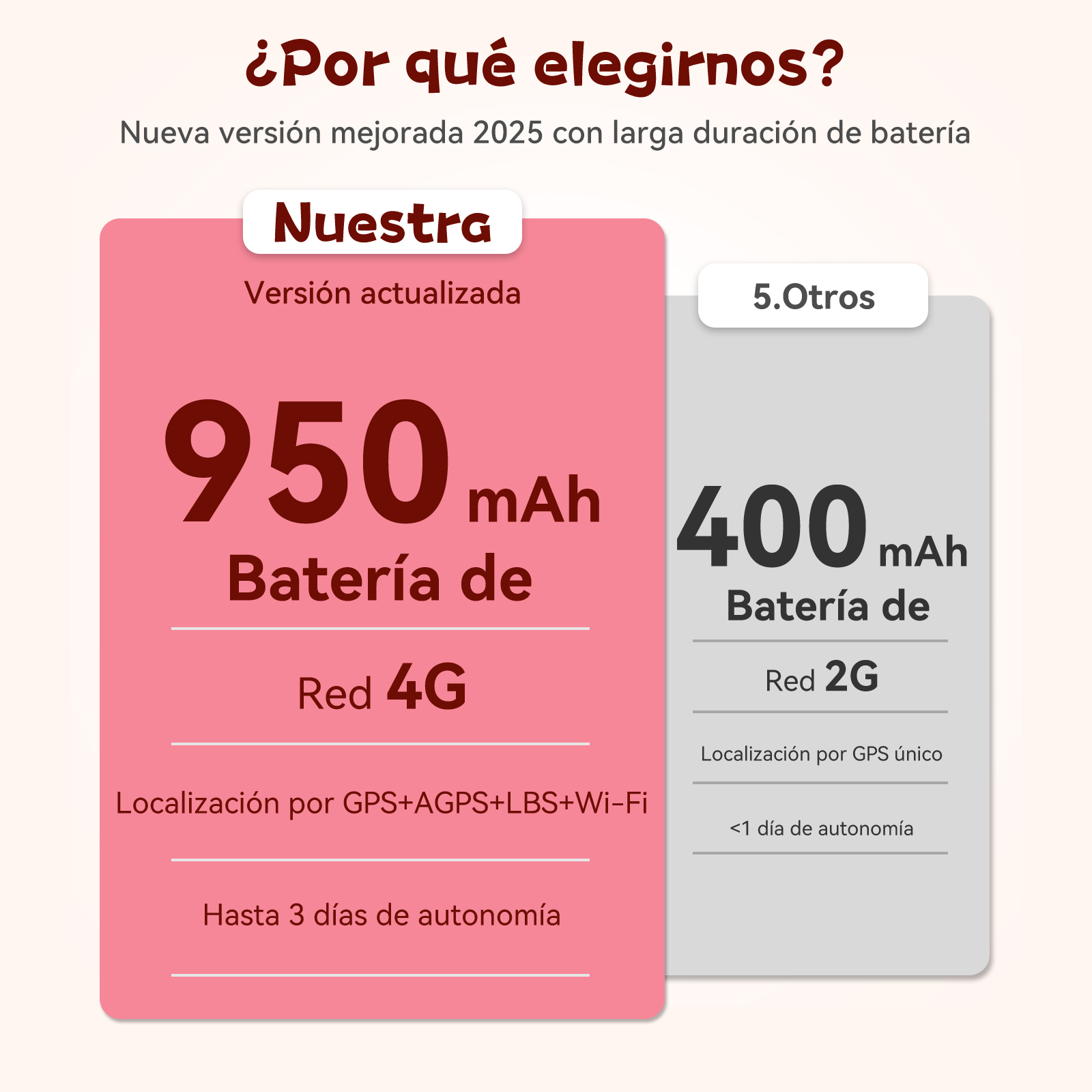 Porównanie dwóch baterii: 950 mAh z 4G vs. 400 mAh z 2G.