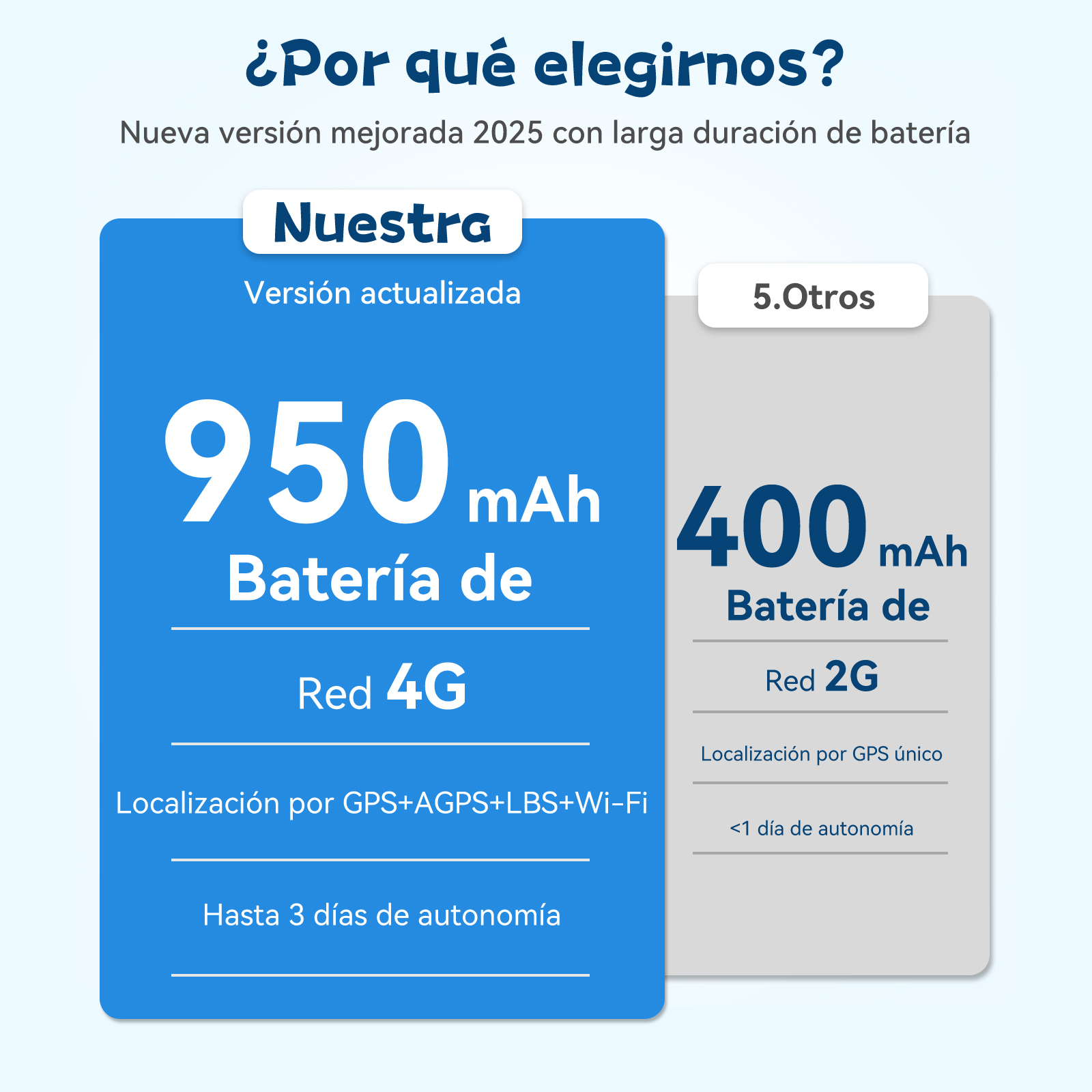 Porównanie dwóch urządzeń: 950 mAh, 4G, lokalizacja GPS, 3 dni baterii vs. 400 mAh, 2G, tylko GPS, <lt/>1 dzień.
