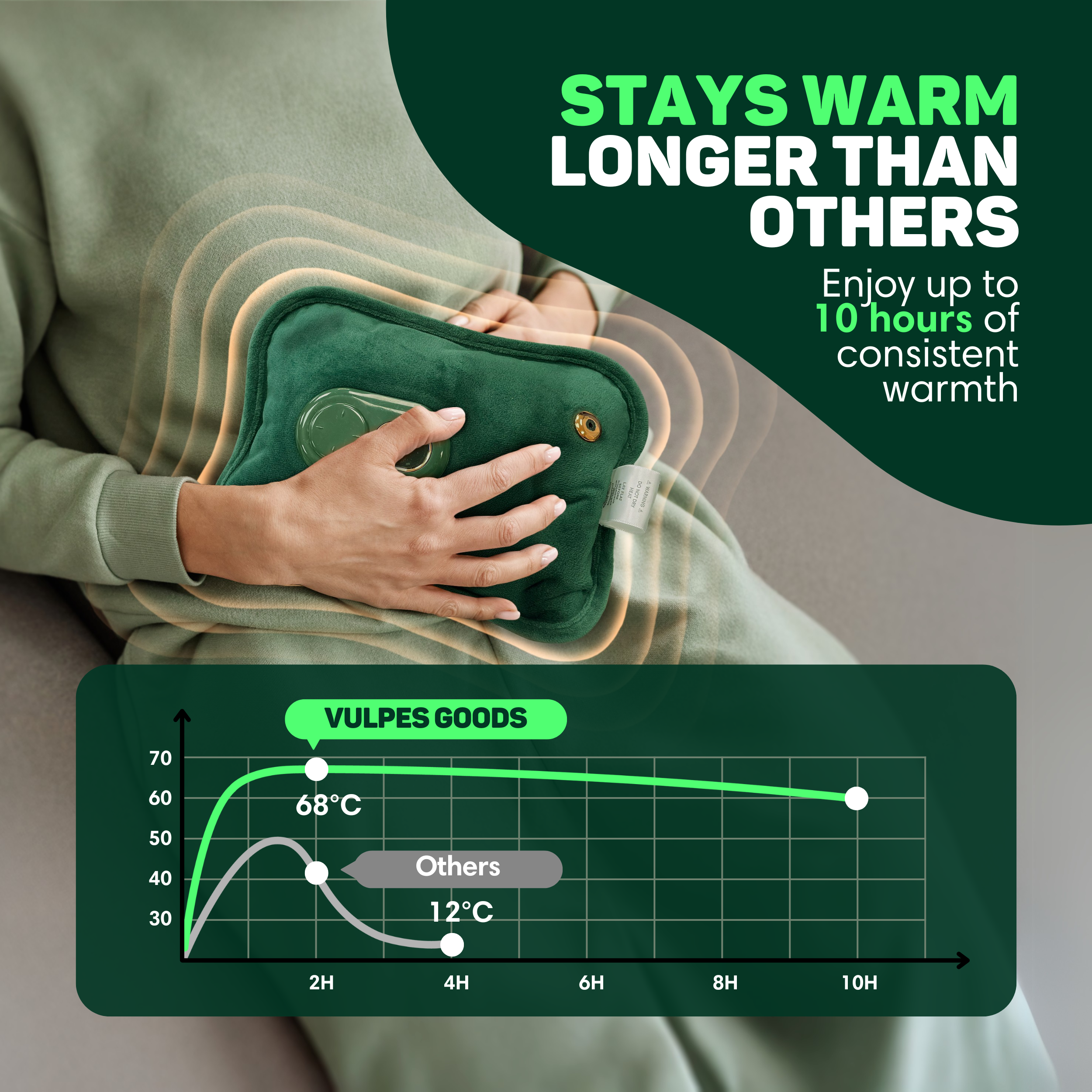 A person holds a green hot water bottle. Below is a graph comparing heat over time.