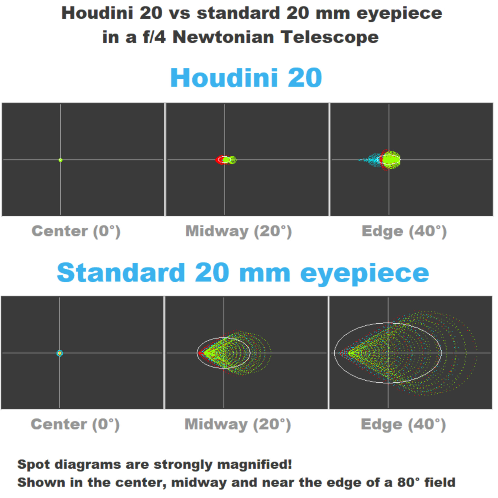 Spotdiagramme für Houdini 20 und Standard-Okular, Zentrum bis Rand.