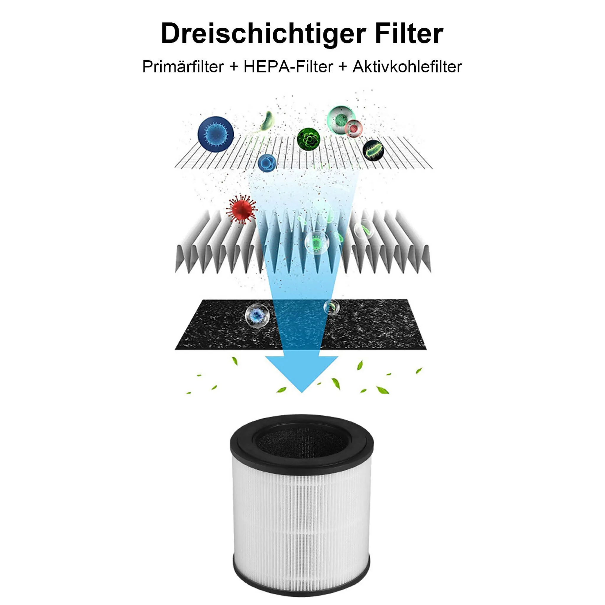Illustration eines Luftfilters mit drei Schichten, die Partikel einfangen.