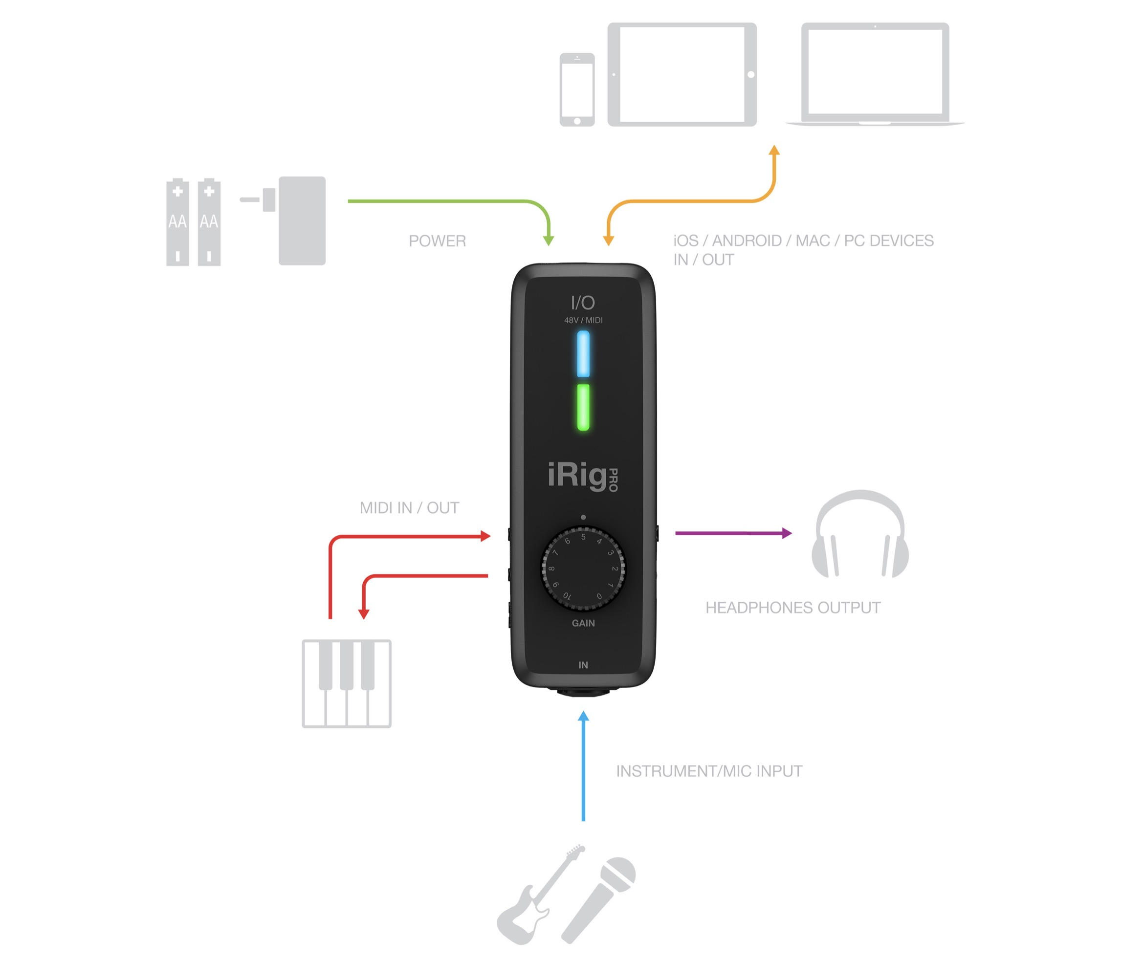 Schema zeigt iRig-Gerät mit Anschlüssen für Strom, MIDI, Kopfhörer, Instrument/Mikrofon.