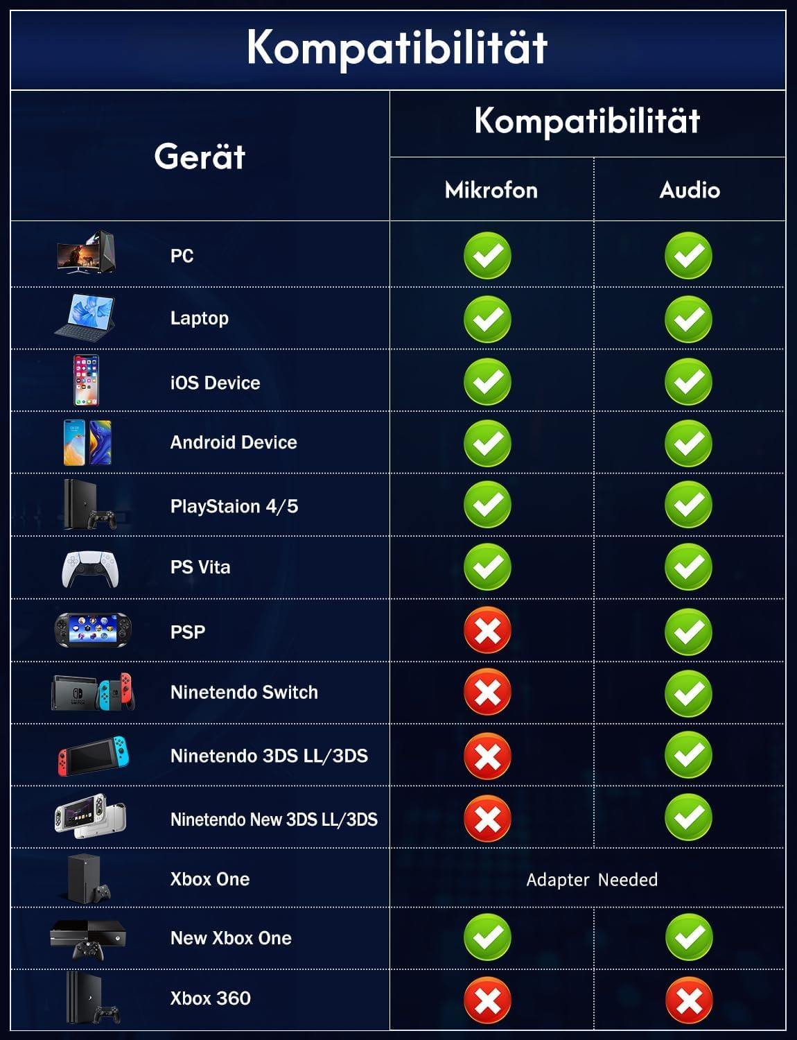 Kompatibilitätstabelle für Mikrofone und Audio auf Geräten.