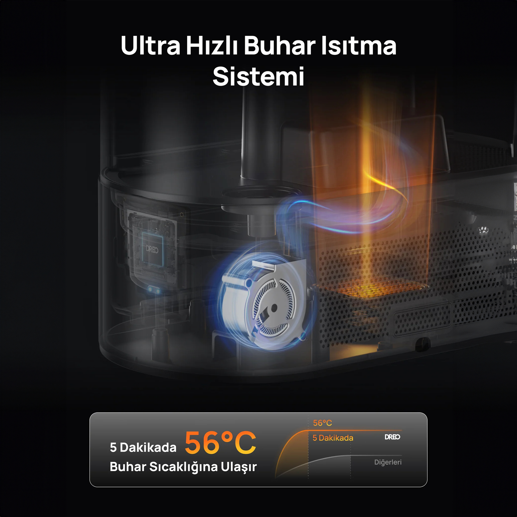 Fan buhar üretir, hızla 56°C'ye ısınır.