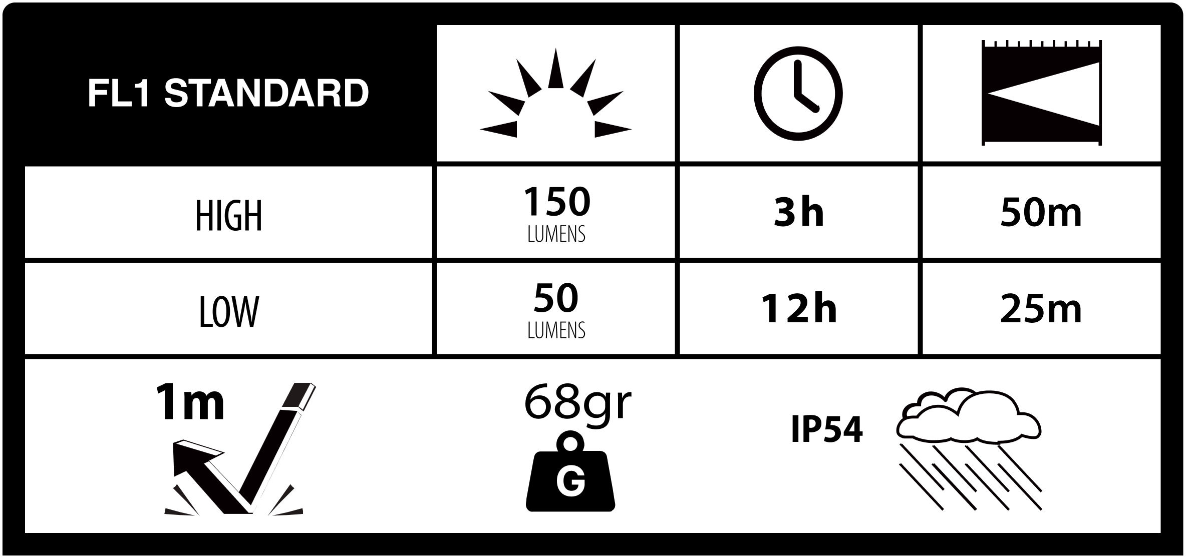FL1 Standard: High 150 Lumen, 3h, 50m. Low 50 Lumen, 12h, 25m. 1m Fall, 68g, IP54.