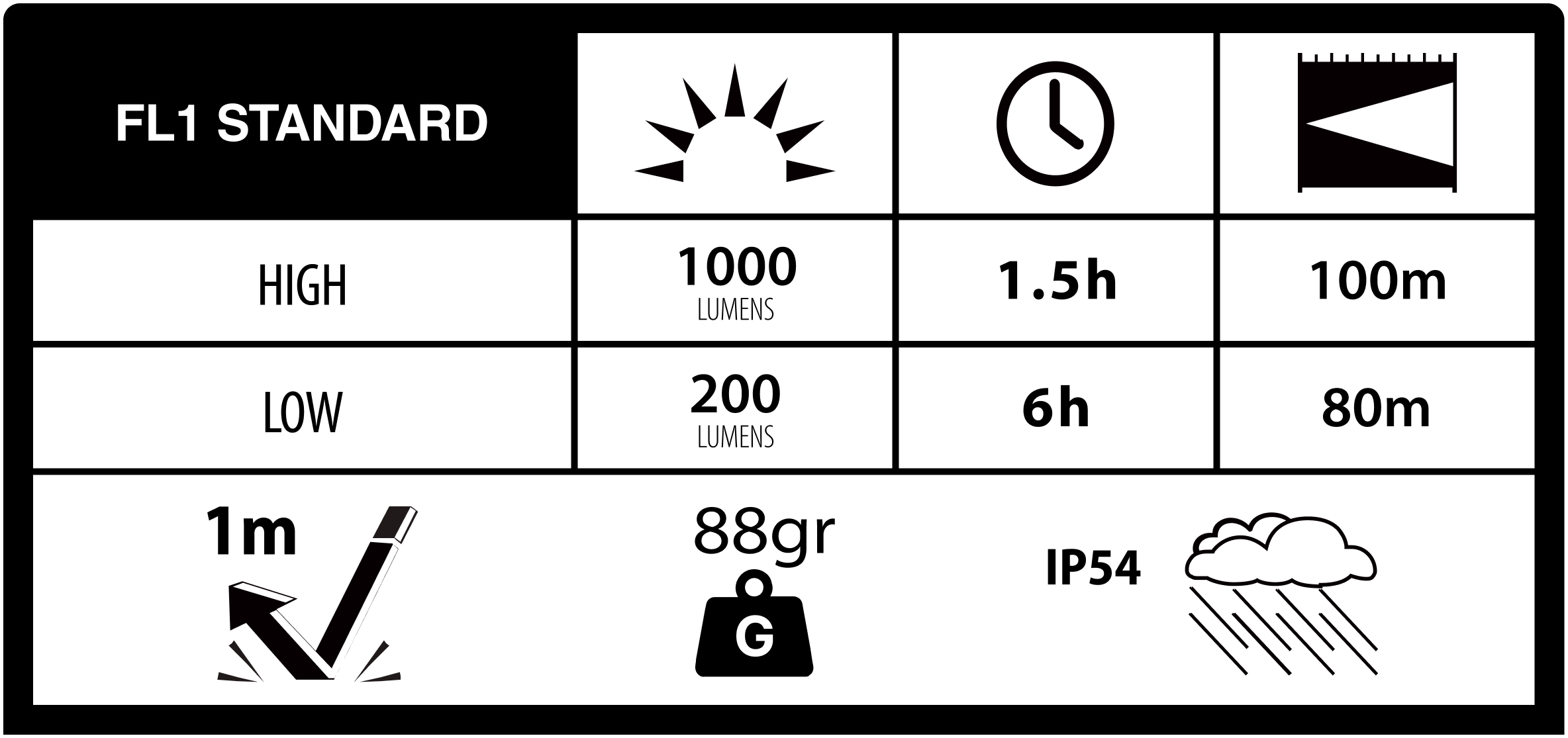 FL1 Standard-Tabelle: Hohe Stufe 1000 Lumen, 1,5h, 100m. Niedrige Stufe 200 Lumen, 6h, 80m. 1m Fallschutz, 88g, IP54.