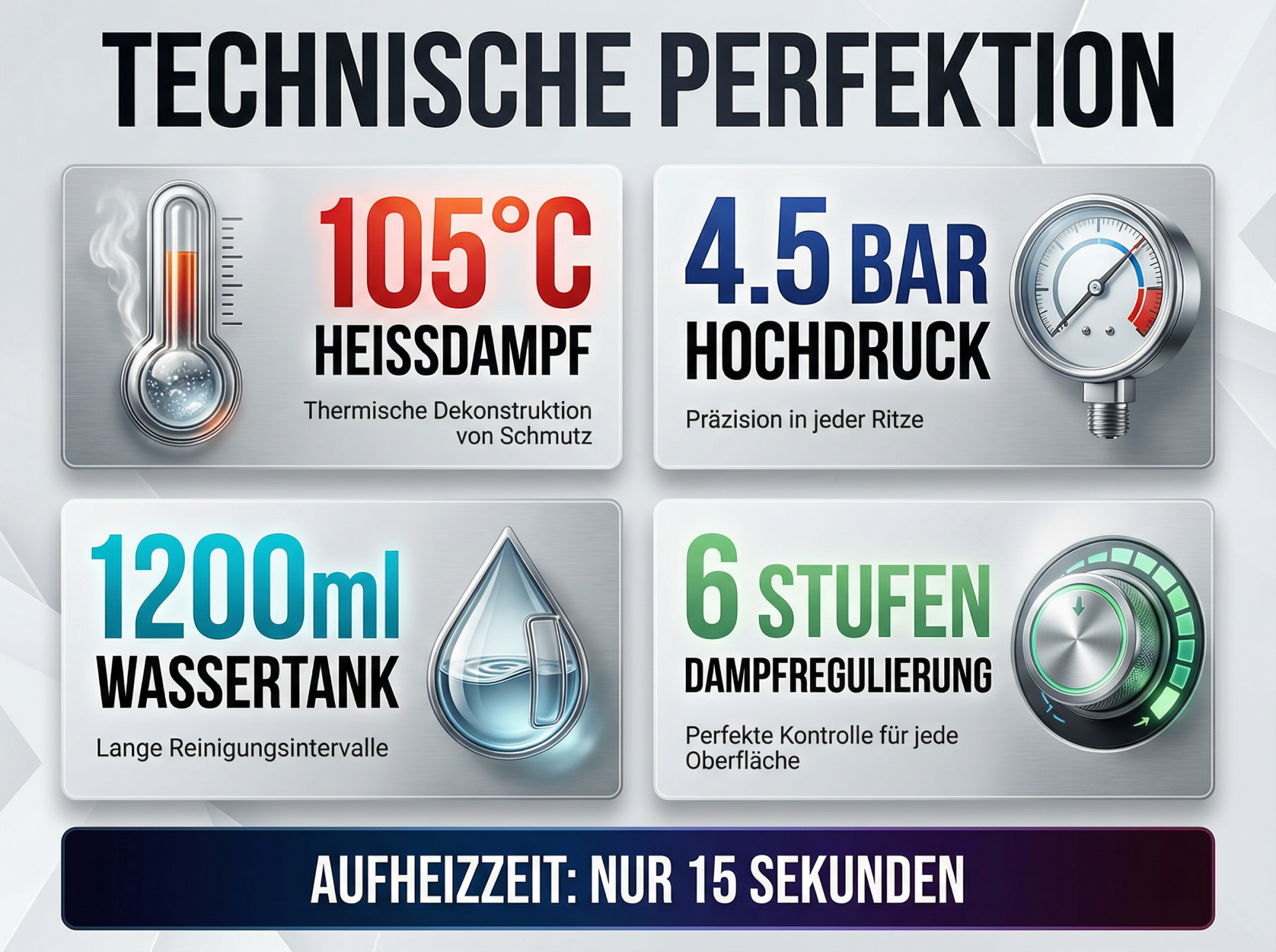 Technische Perfektion: 105°C Heissdampf, 4.5 Bar Hochdruck, 1200ml Wassertank, 6 Stufen Dampfregulierung. Aufheizzeit: 15 Sek.
