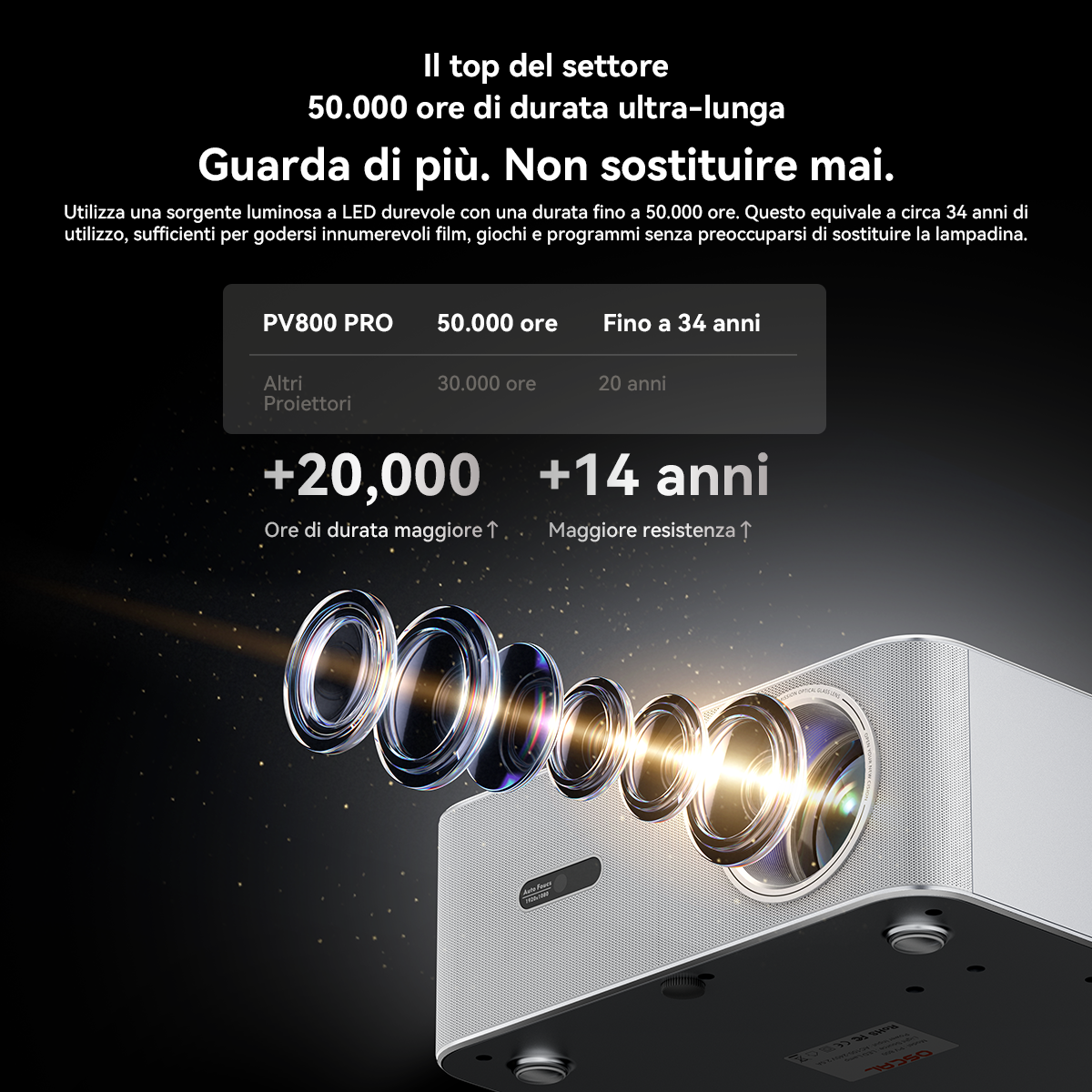 Un proiettore bianco con lenti visibili e testo che evidenzia la sua lunga durata.